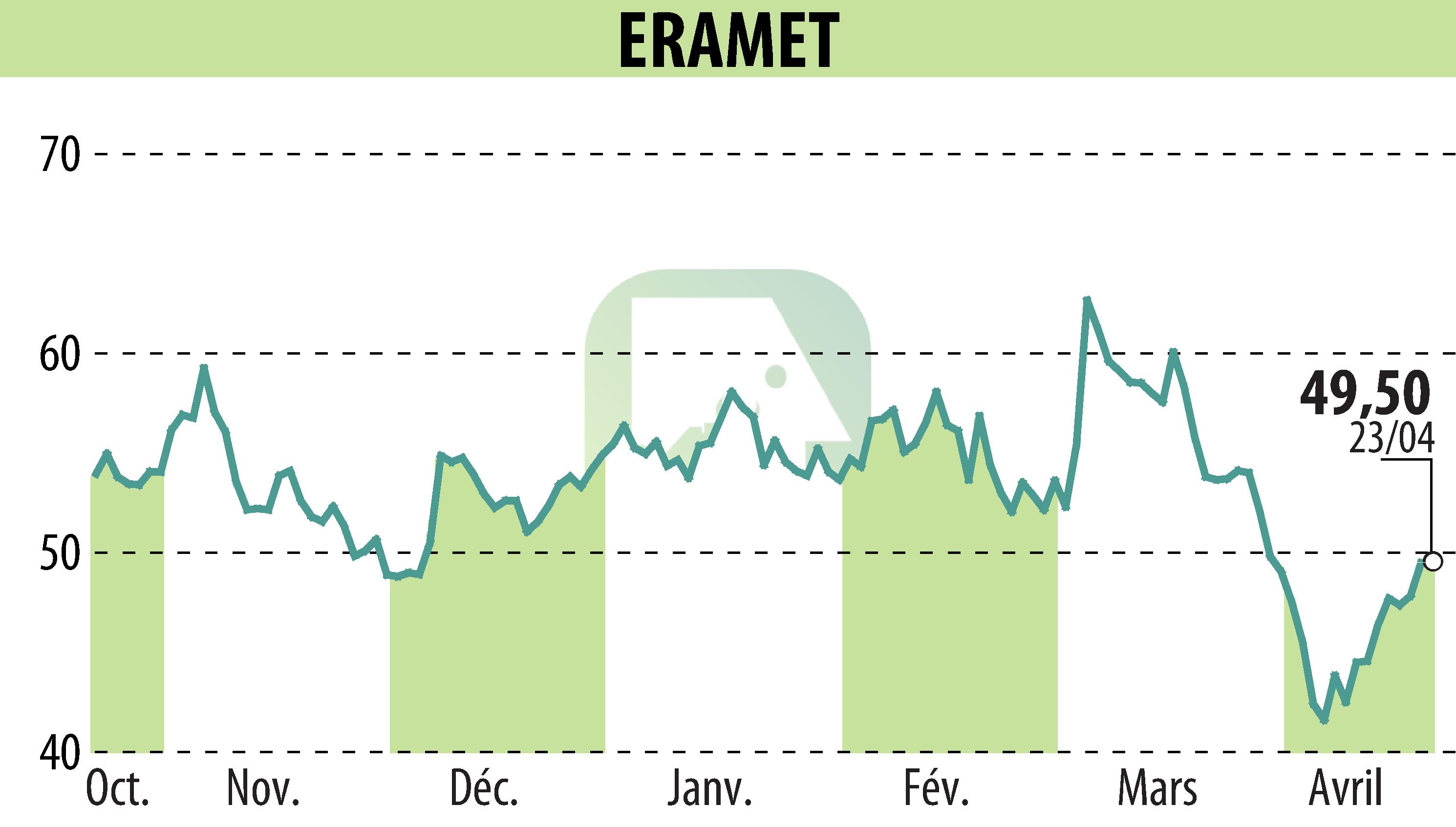 Stock price chart of ERAMET (EPA:ERA) showing fluctuations.