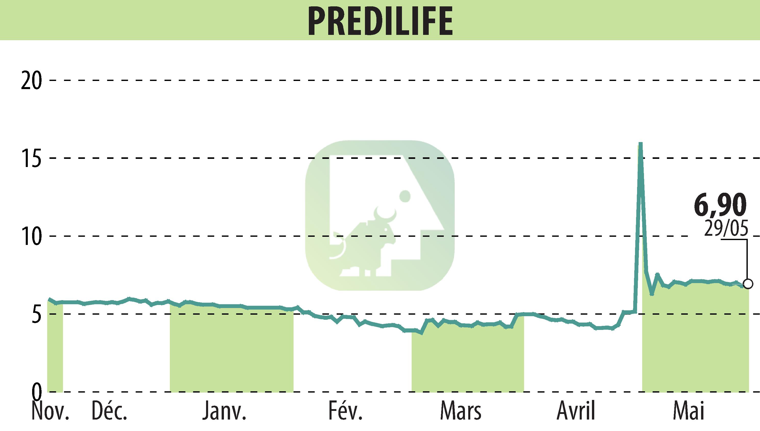 Stock price chart of PREDILIFE (EPA:ALPRE) showing fluctuations.