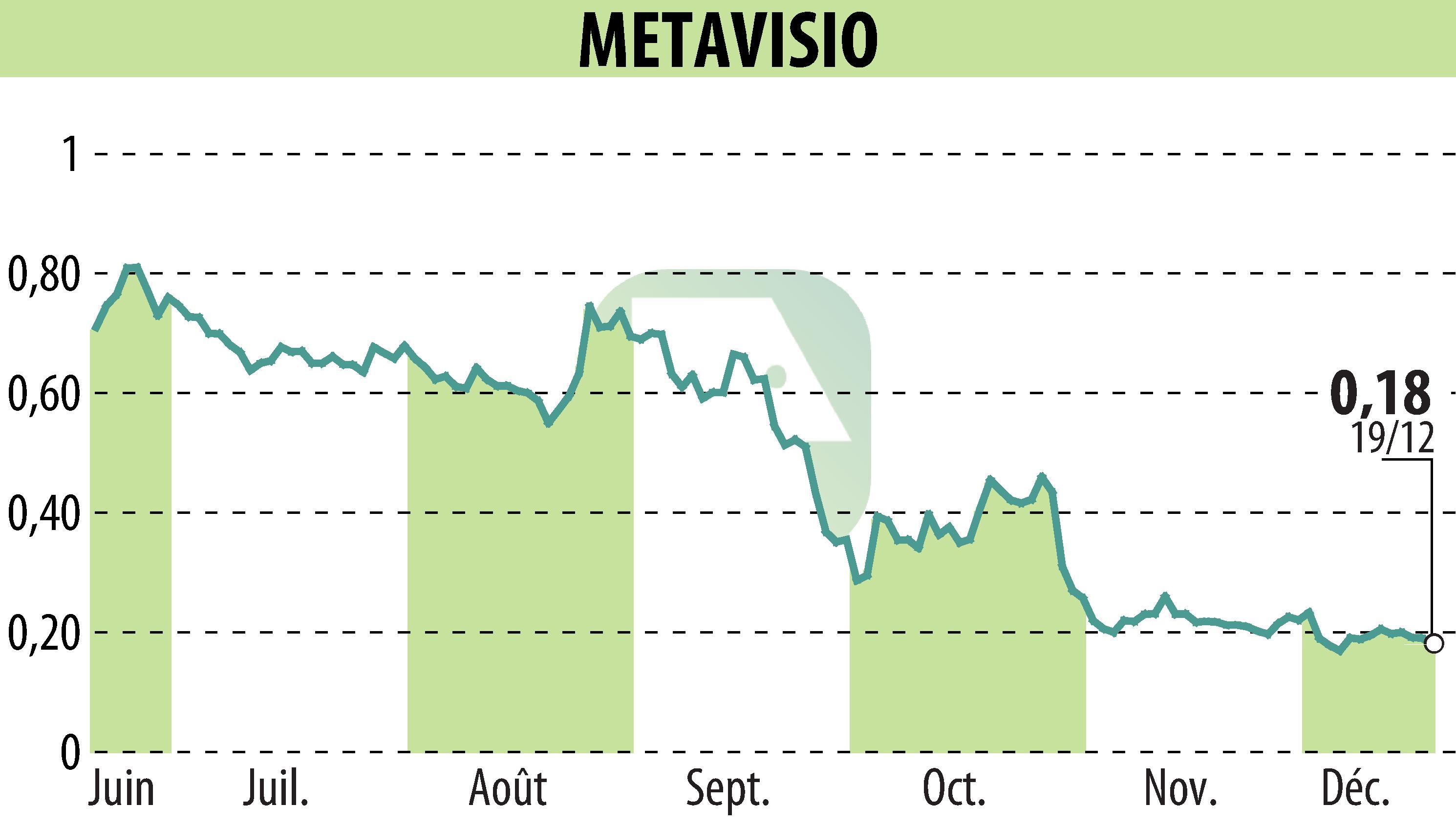 Stock price chart of METAVISIO (EPA:ALTHO) showing fluctuations.