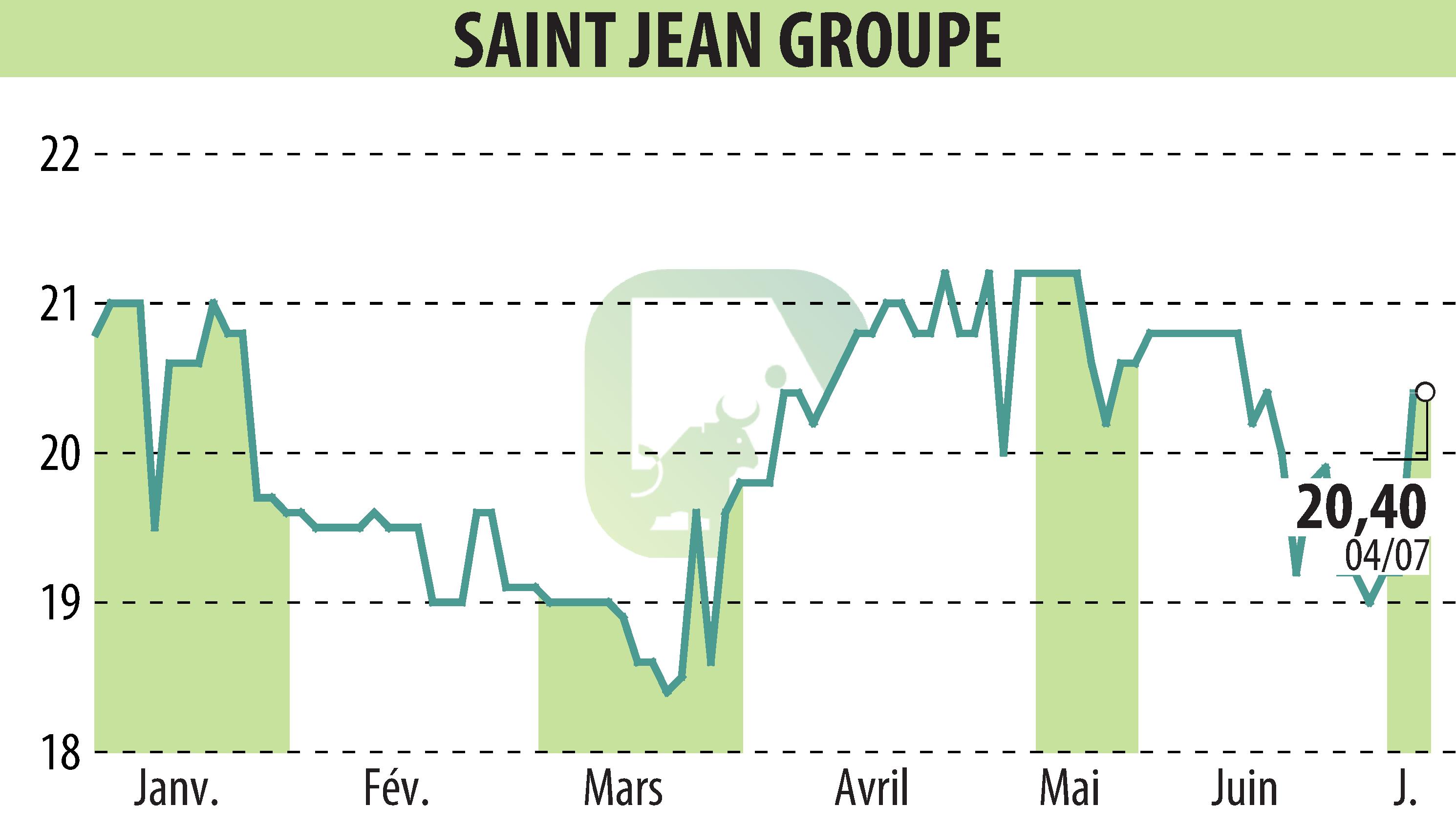 Graphique de l'évolution du cours de l'action SAINT-JEAN GROUPE (EPA:SABE).