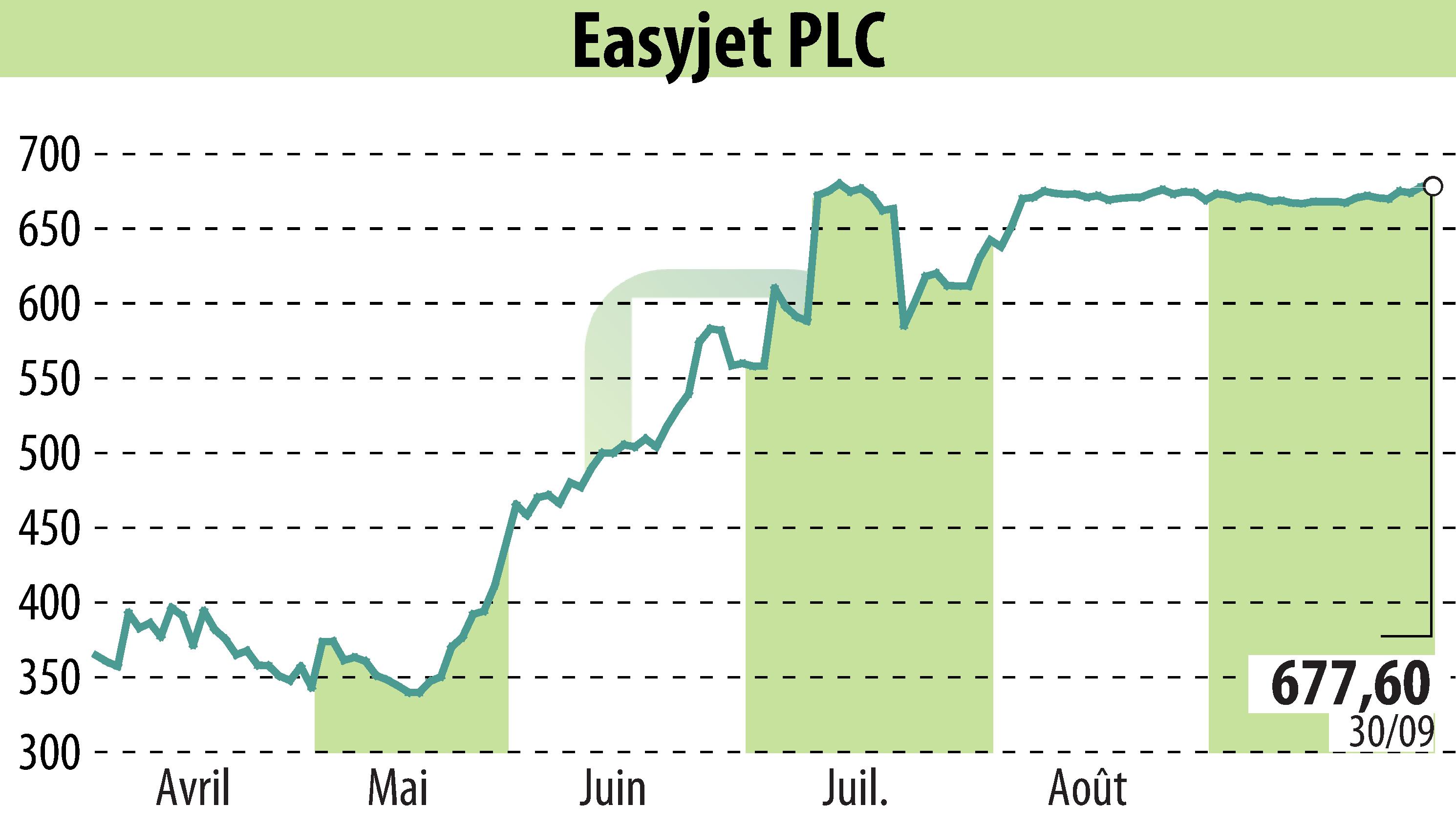 Graphique de l'évolution du cours de l'action EasyJet (EBR:EZJ).