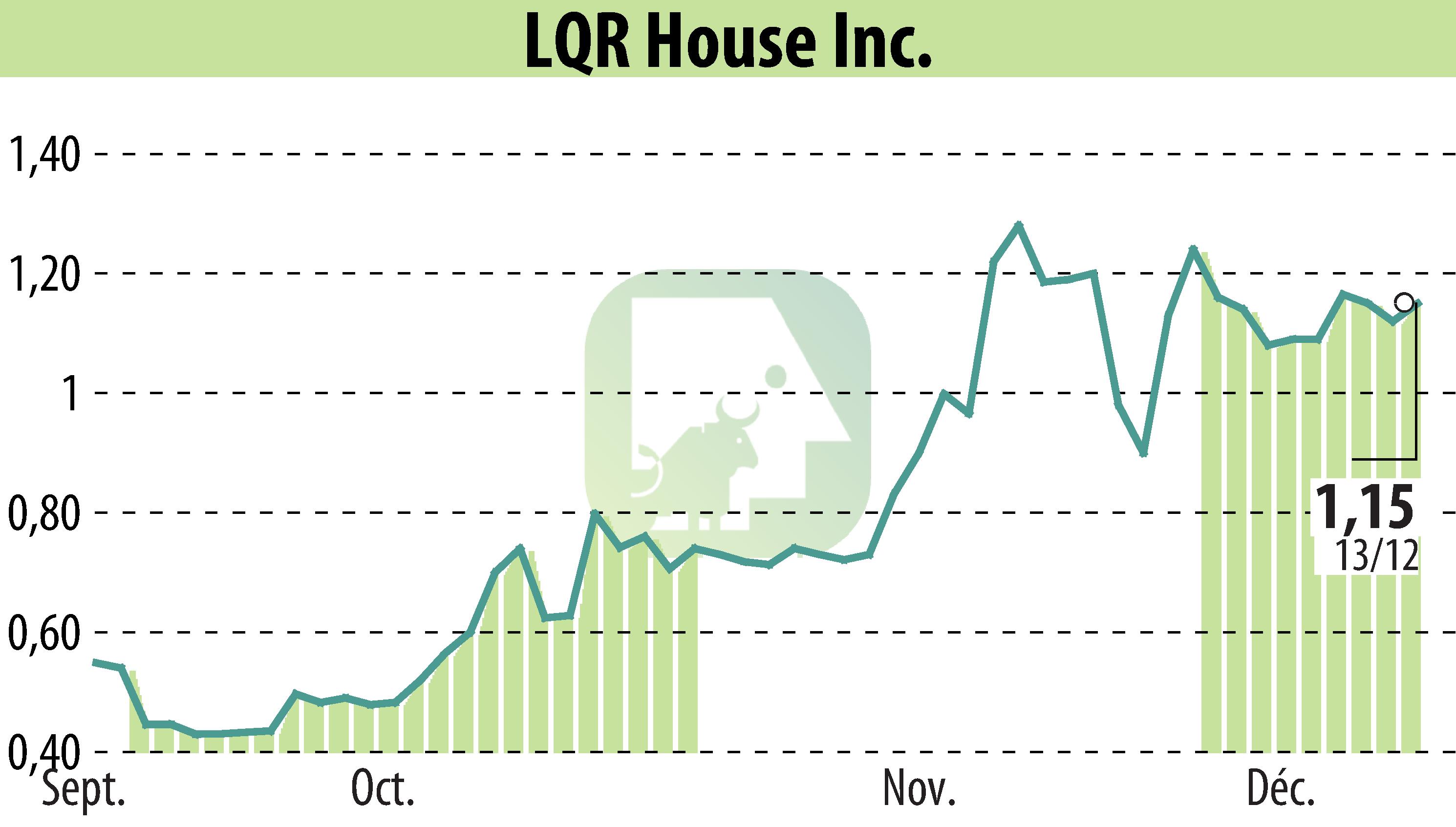 Graphique de l'évolution du cours de l'action LQR House (EBR:LQR).