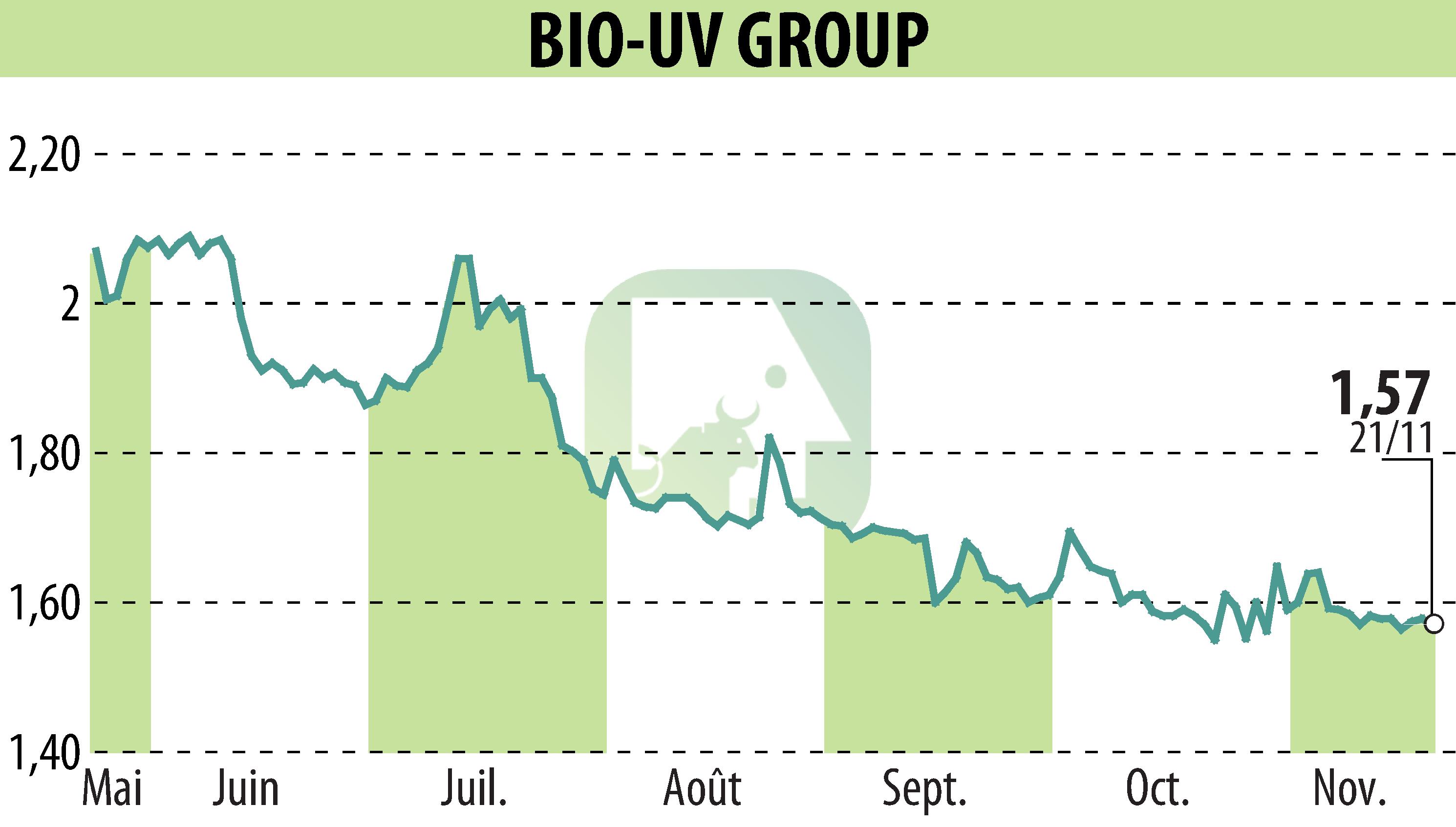 Stock price chart of BIO UV GROUP (EPA:ALTUV) showing fluctuations.