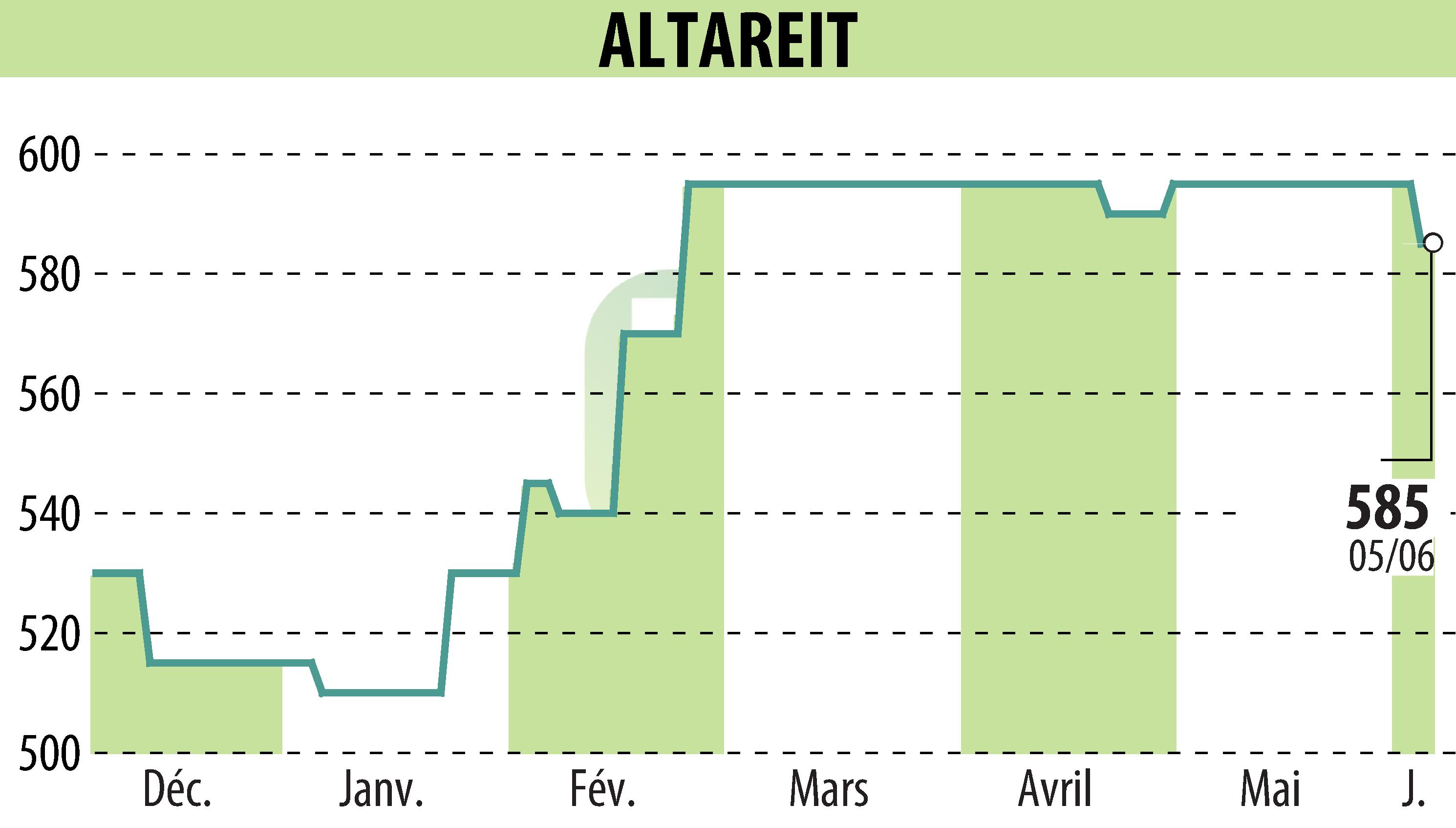 Stock price chart of ALTAREIT (EPA:AREIT) showing fluctuations.