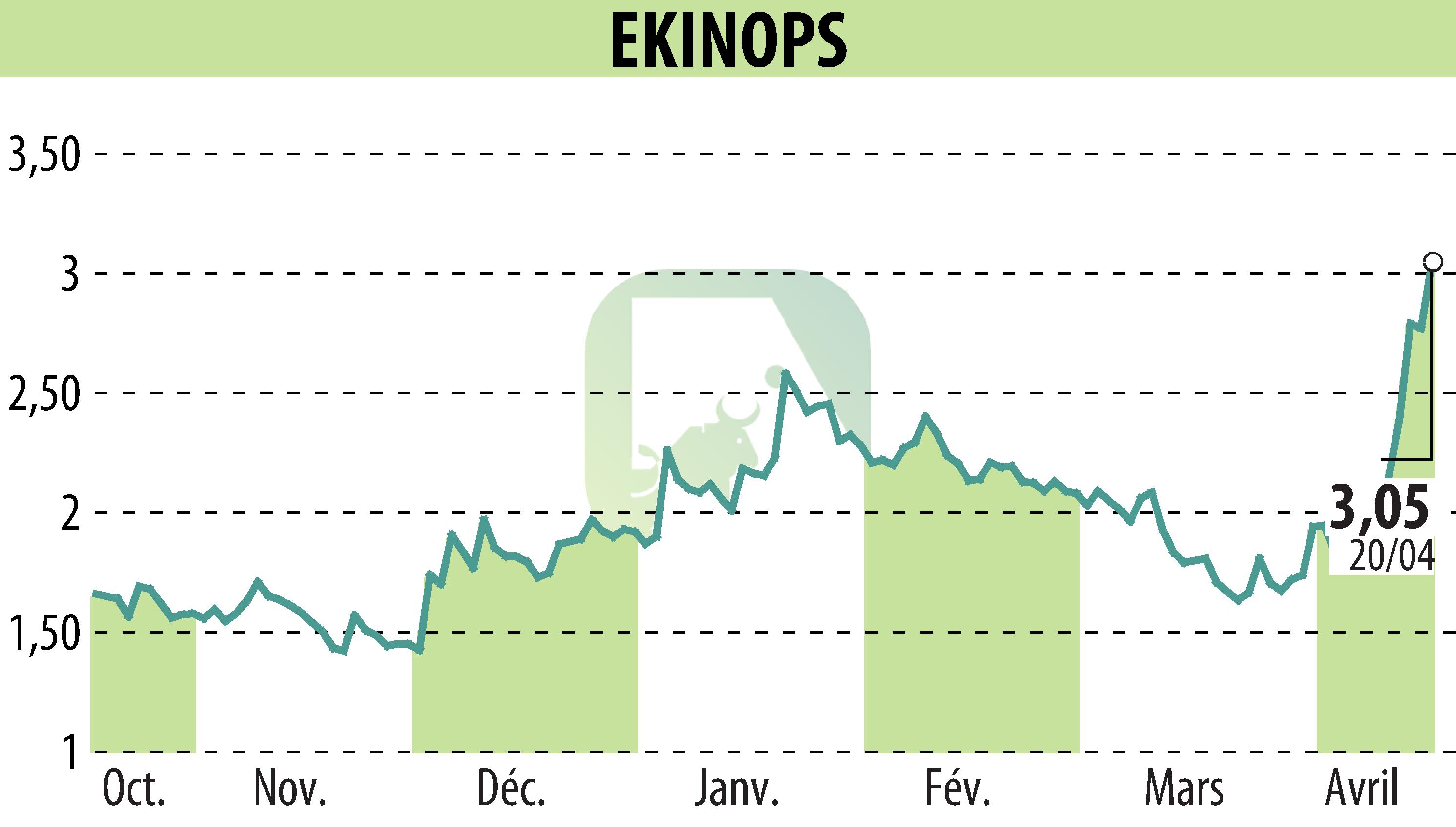 Graphique de l'évolution du cours de l'action EKINOPS (EPA:EKI).