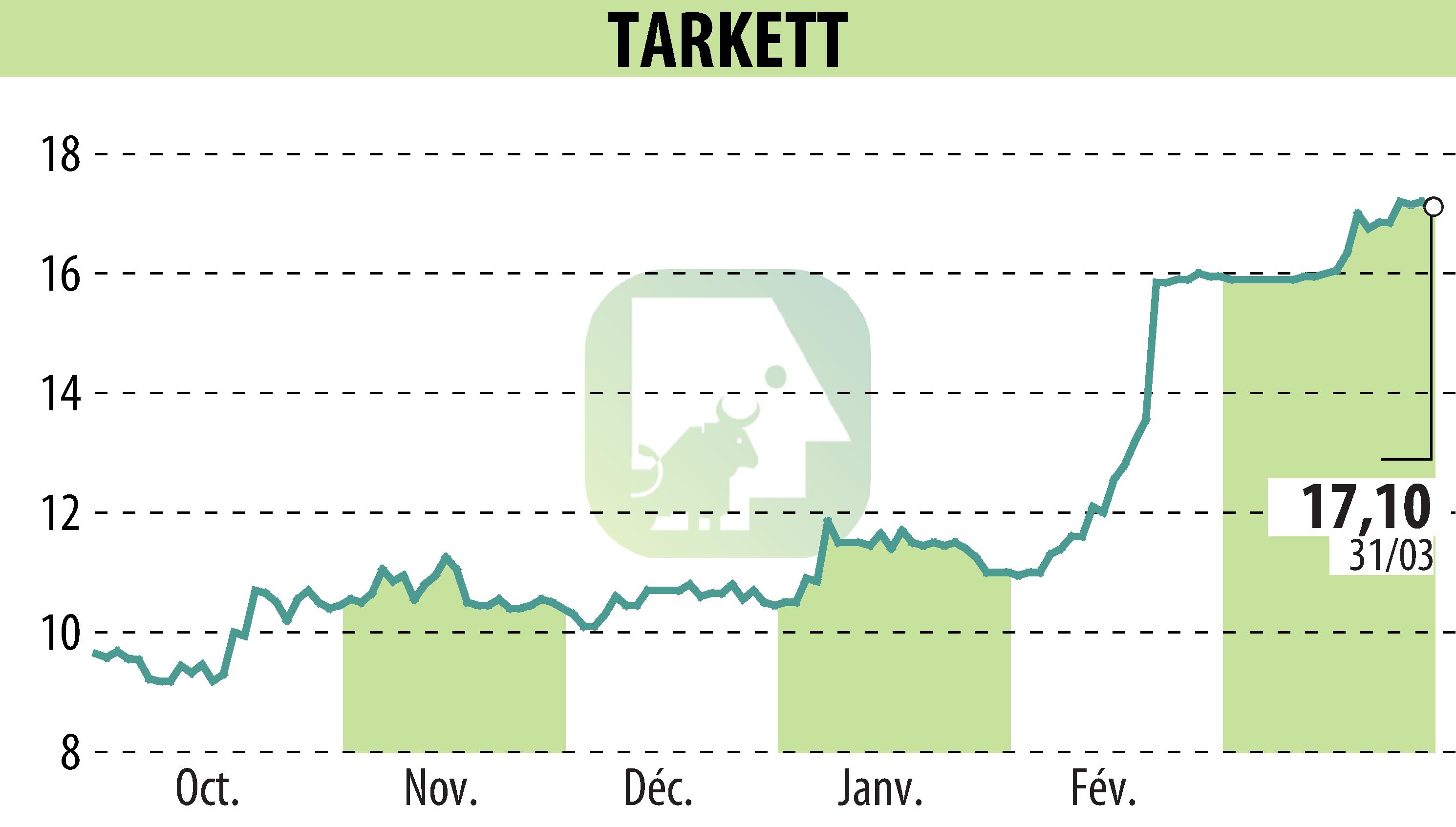Graphique de l'évolution du cours de l'action Beynon Sports (EPA:TKTT).