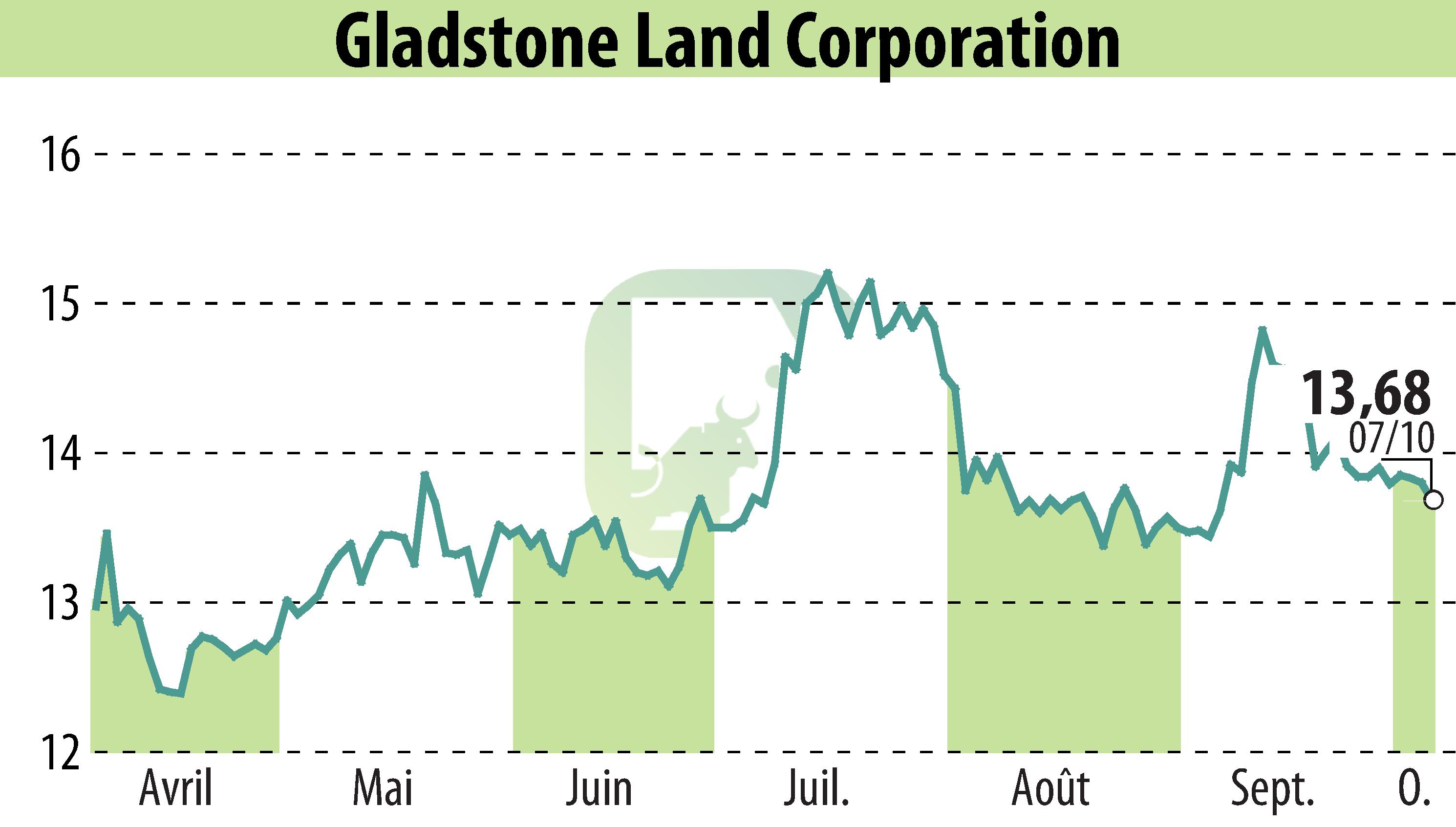 Graphique de l'évolution du cours de l'action Gladstone Land Corporation (EBR:LAND).