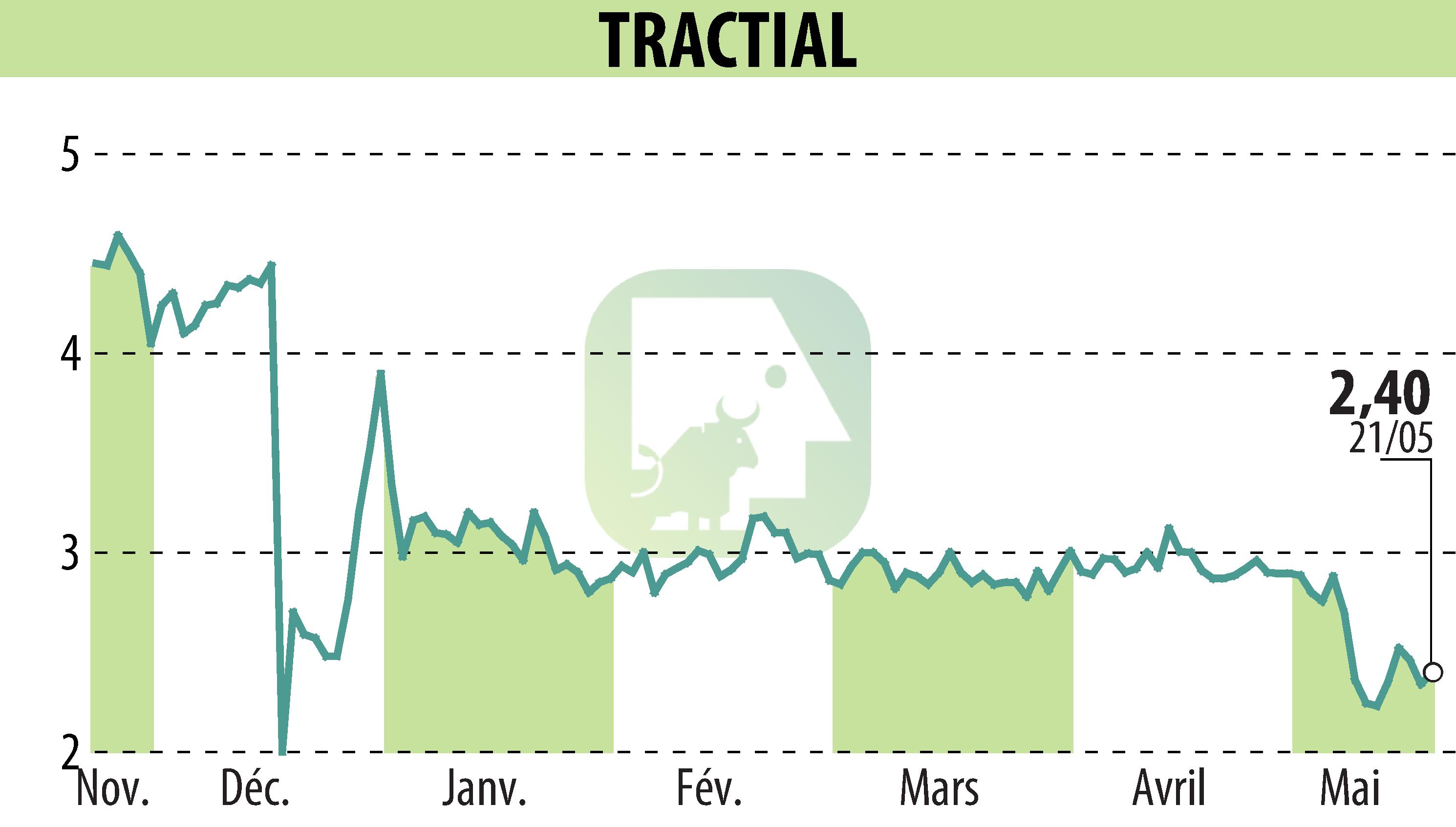 Graphique de l'évolution du cours de l'action TRACTIAL (EPA:ALTRA).