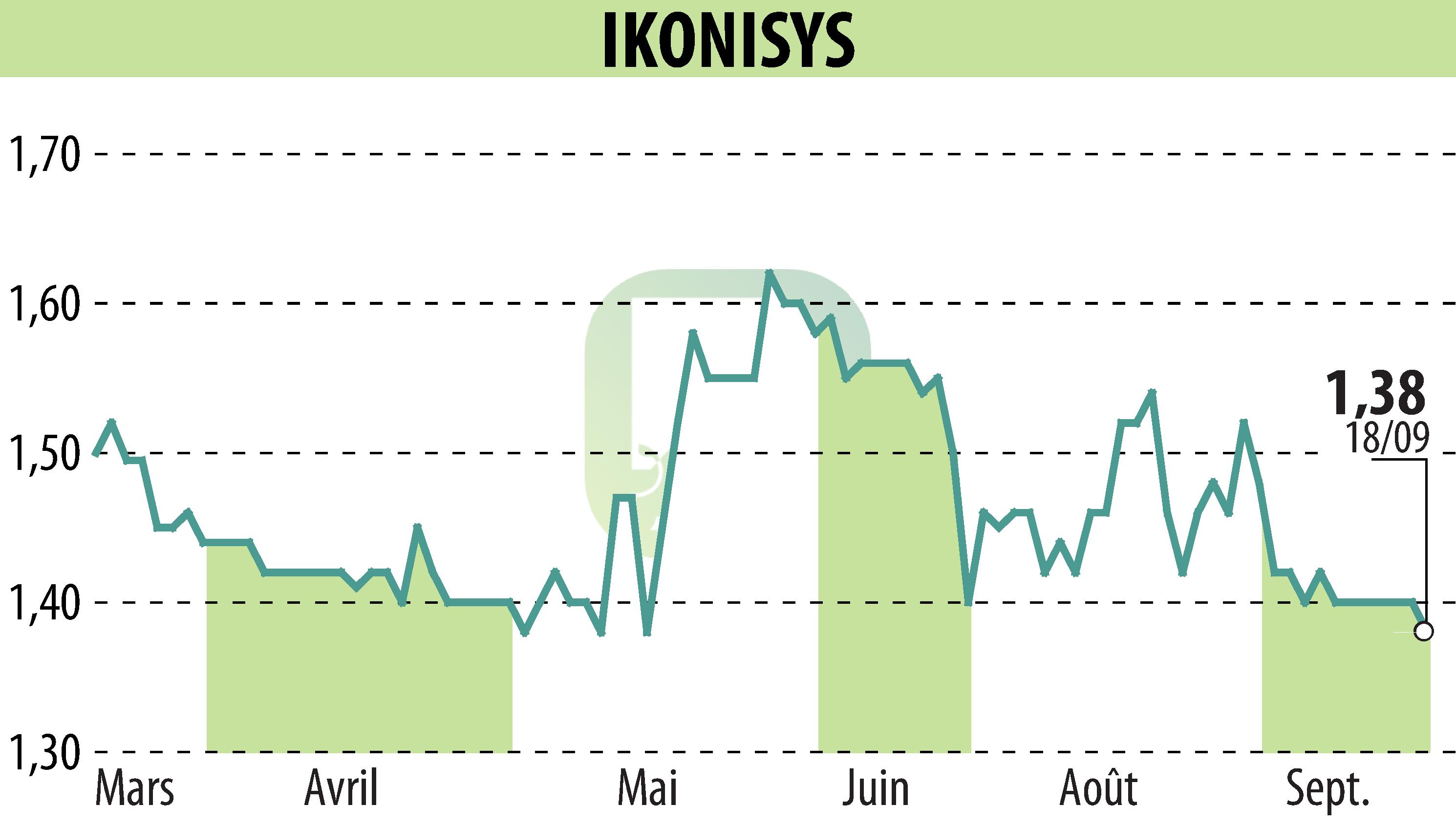Graphique de l'évolution du cours de l'action IKONISYS (EPA:ALIKO).