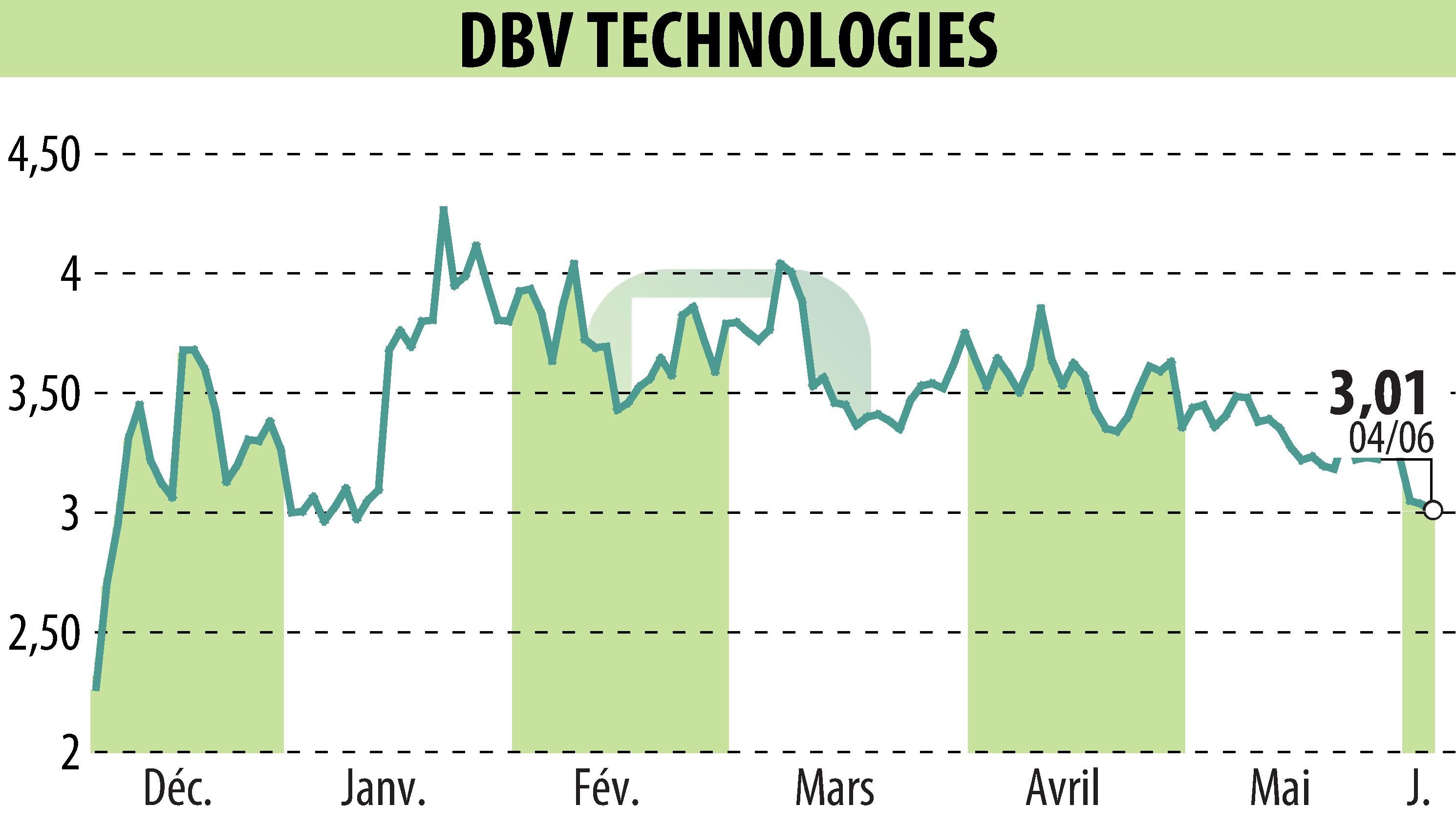 Graphique de l'évolution du cours de l'action DBV TECHNOLOGIES (EPA:DBV).