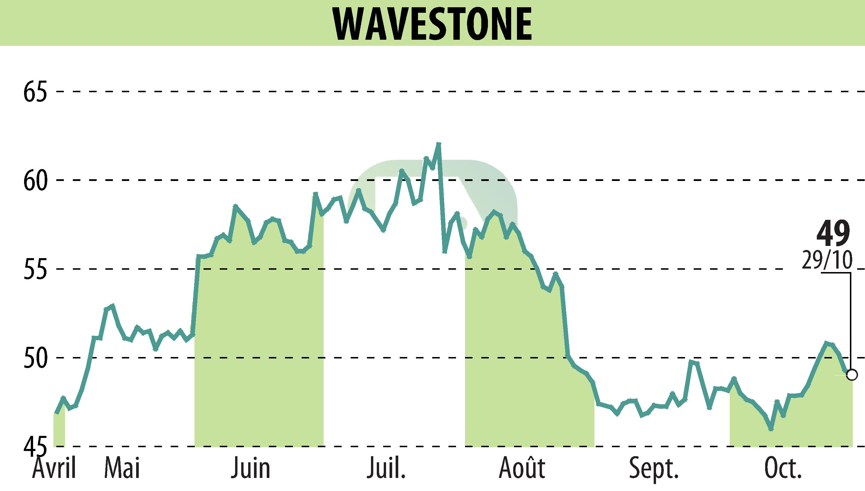 Graphique de l'évolution du cours de l'action WAVESTONE (EPA:WAVE).