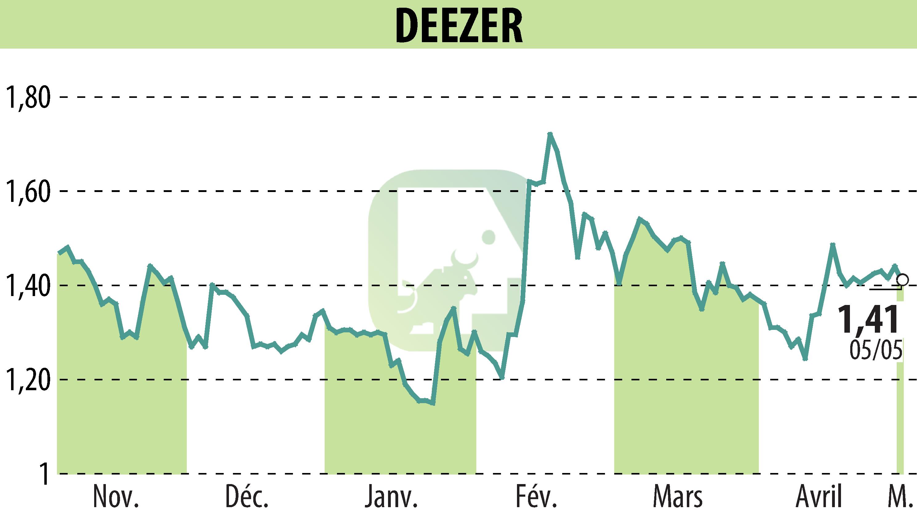 Stock price chart of Deezer (EPA:DEEZR) showing fluctuations.