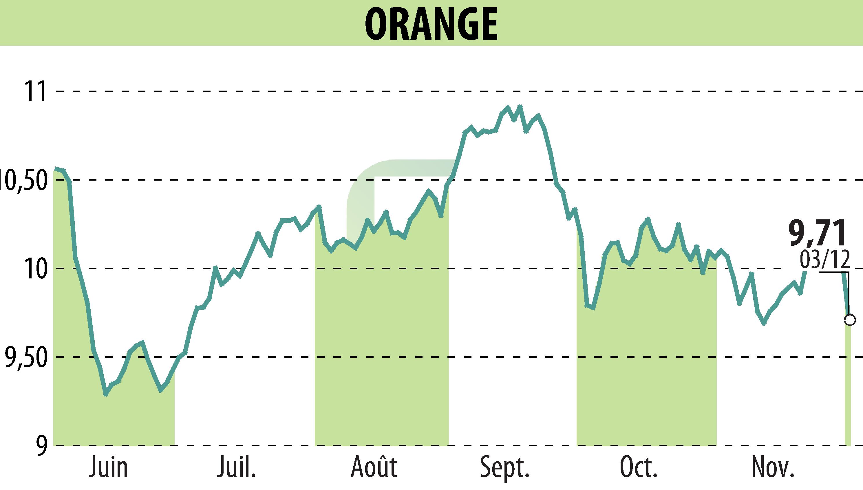 Graphique de l'évolution du cours de l'action ORANGE (EPA:ORA).