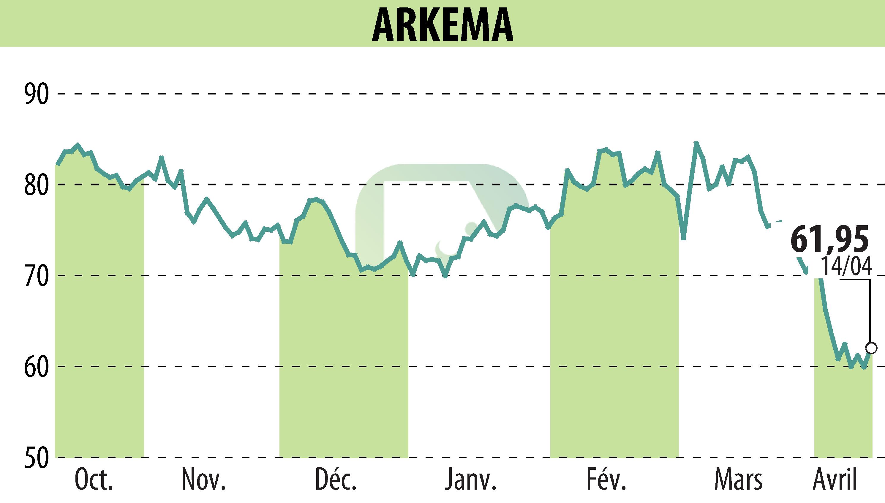 Graphique de l'évolution du cours de l'action ARKEMA (EPA:AKE).