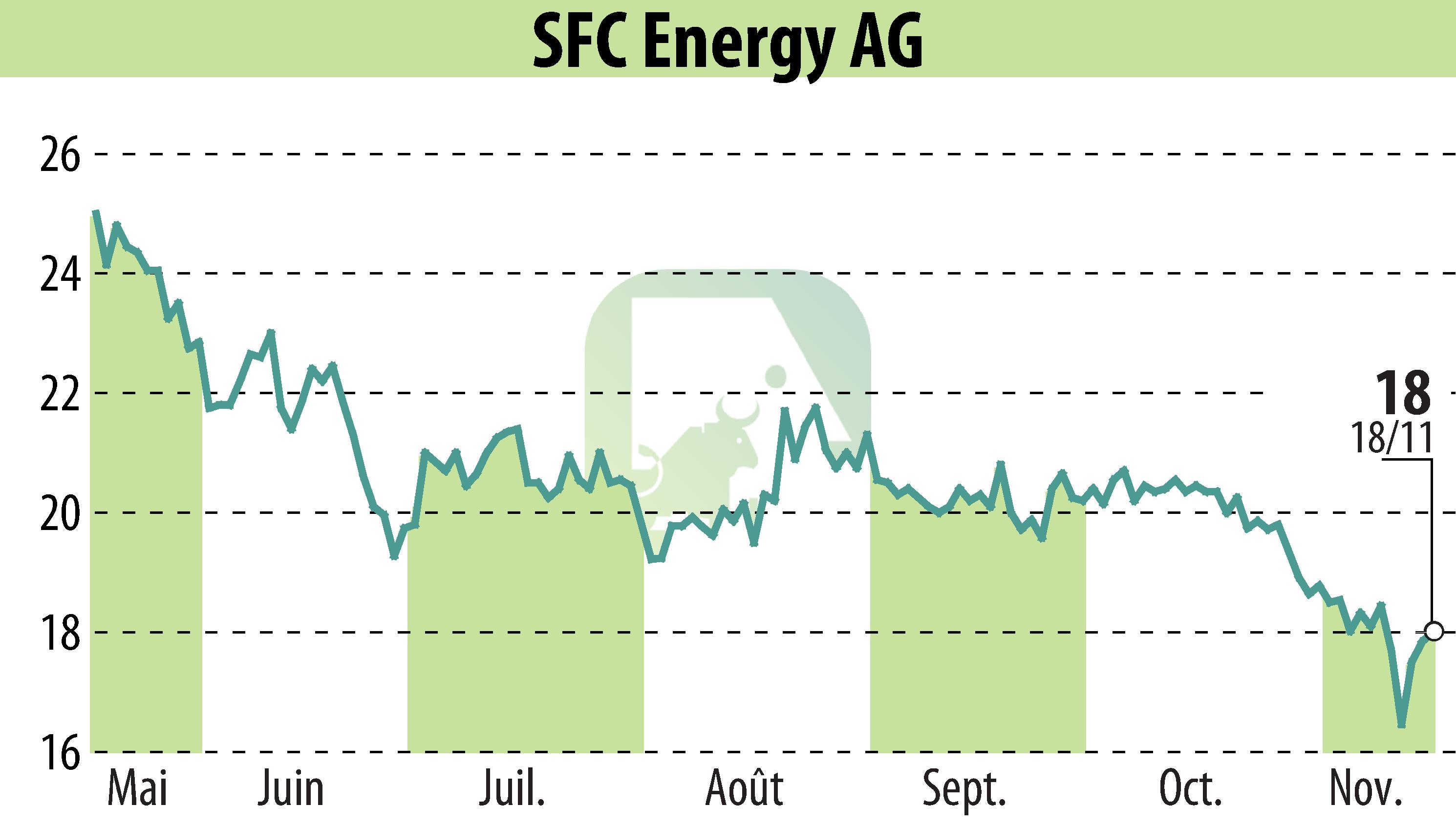 Stock price chart of SFC Energy AG (EBR:F3C) showing fluctuations.