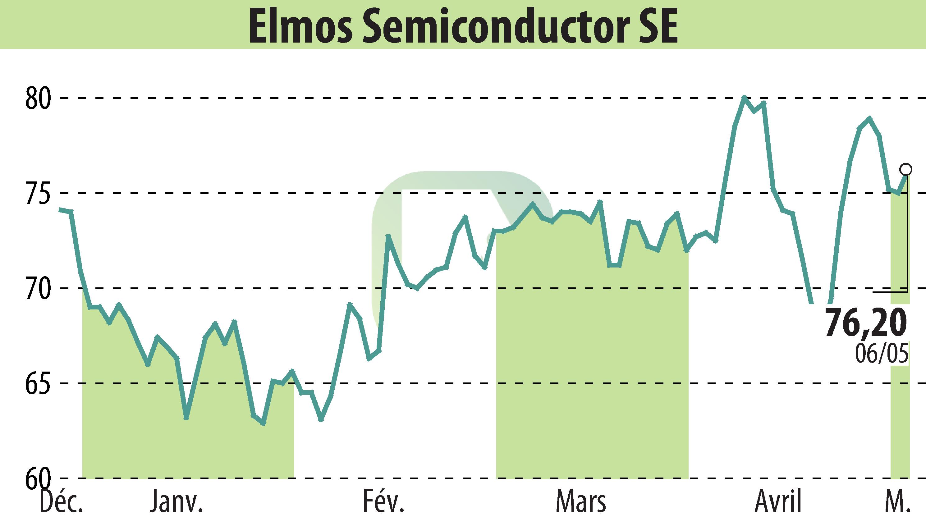 Stock price chart of ELMOS Semiconductor AG (EBR:ELG) showing fluctuations.