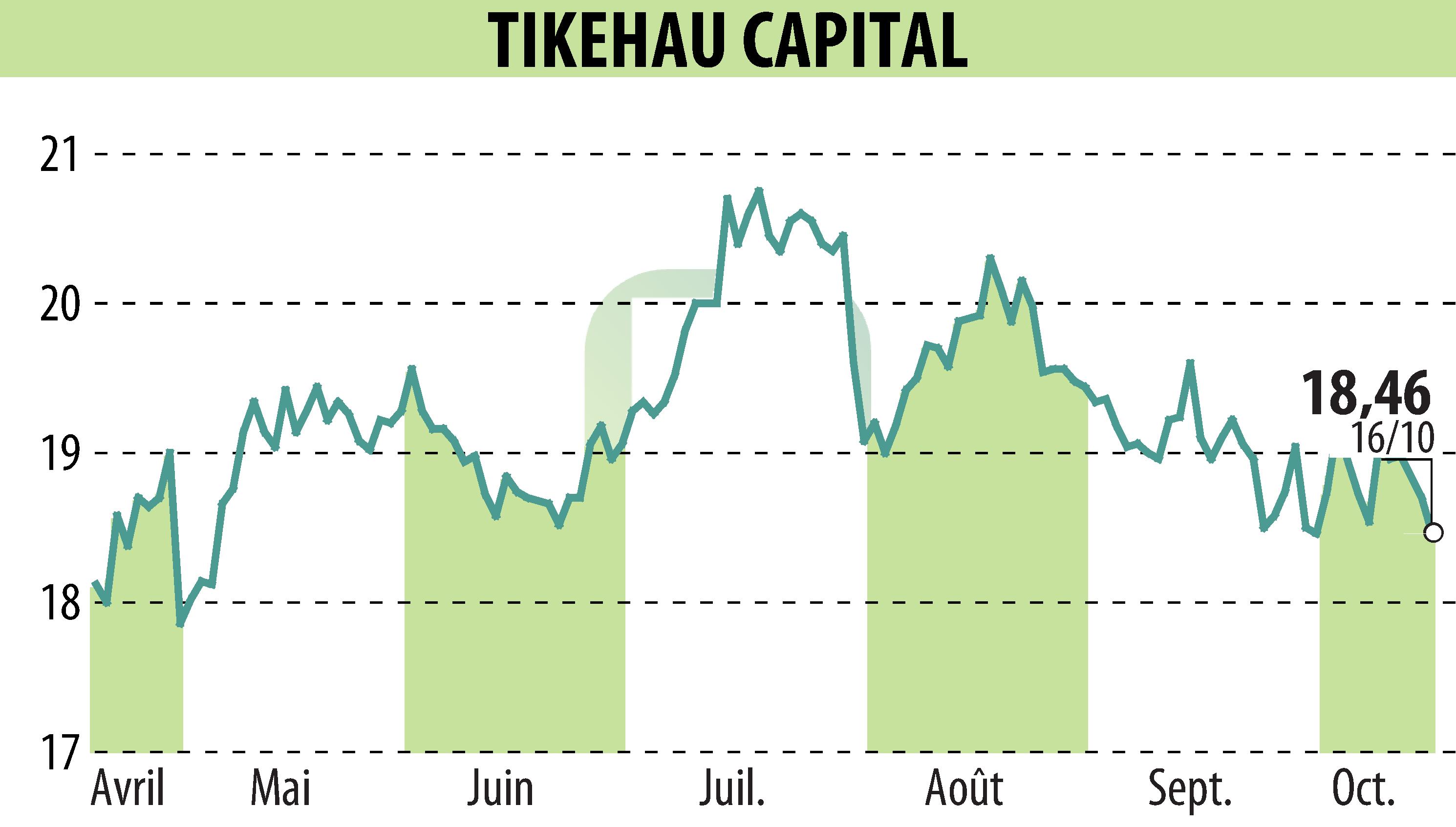 Stock price chart of TIKEHAU CAPITAL (EPA:TKO) showing fluctuations.