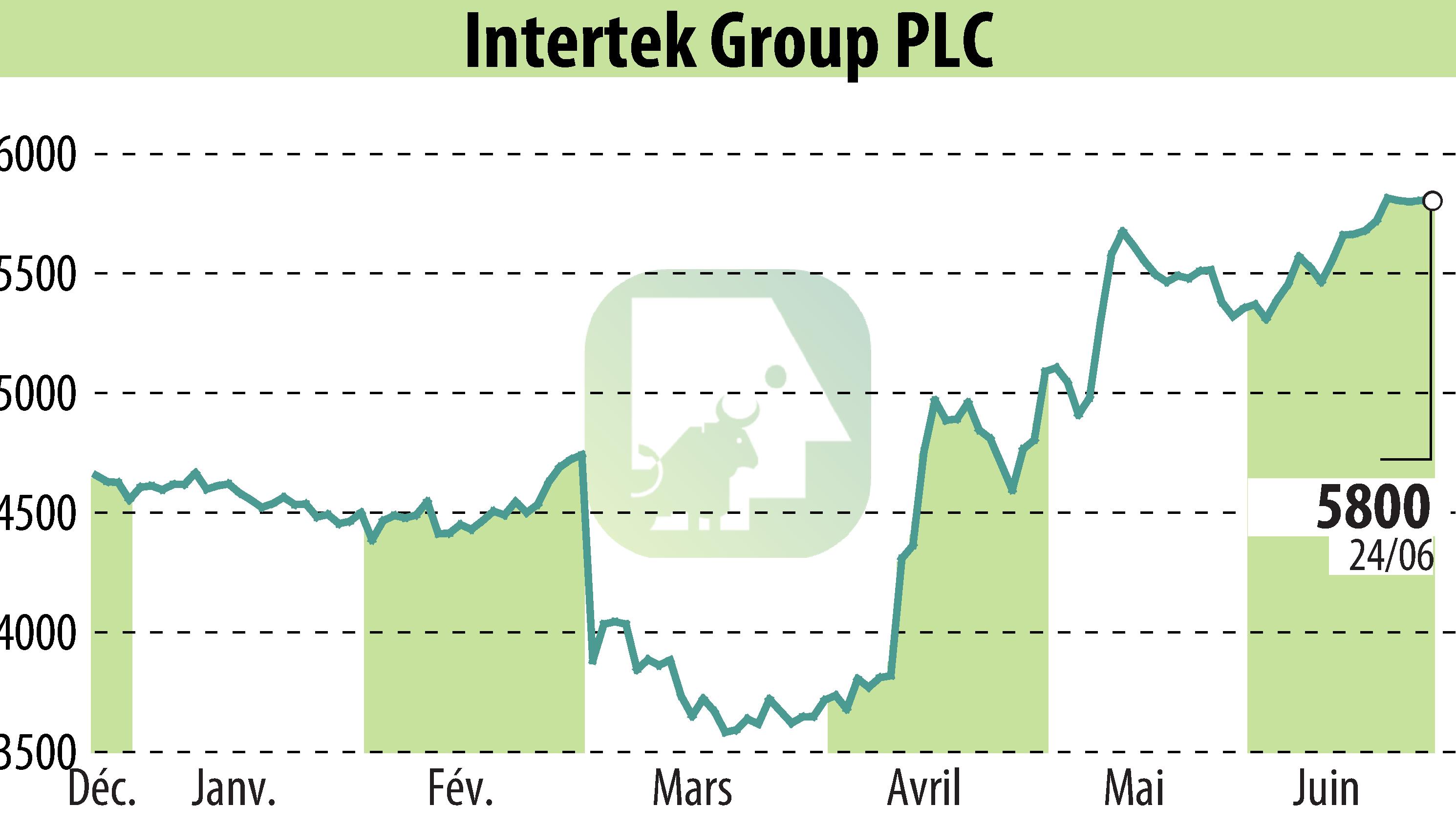 Graphique de l'évolution du cours de l'action Intertek Group Plc (EBR:ITRK).