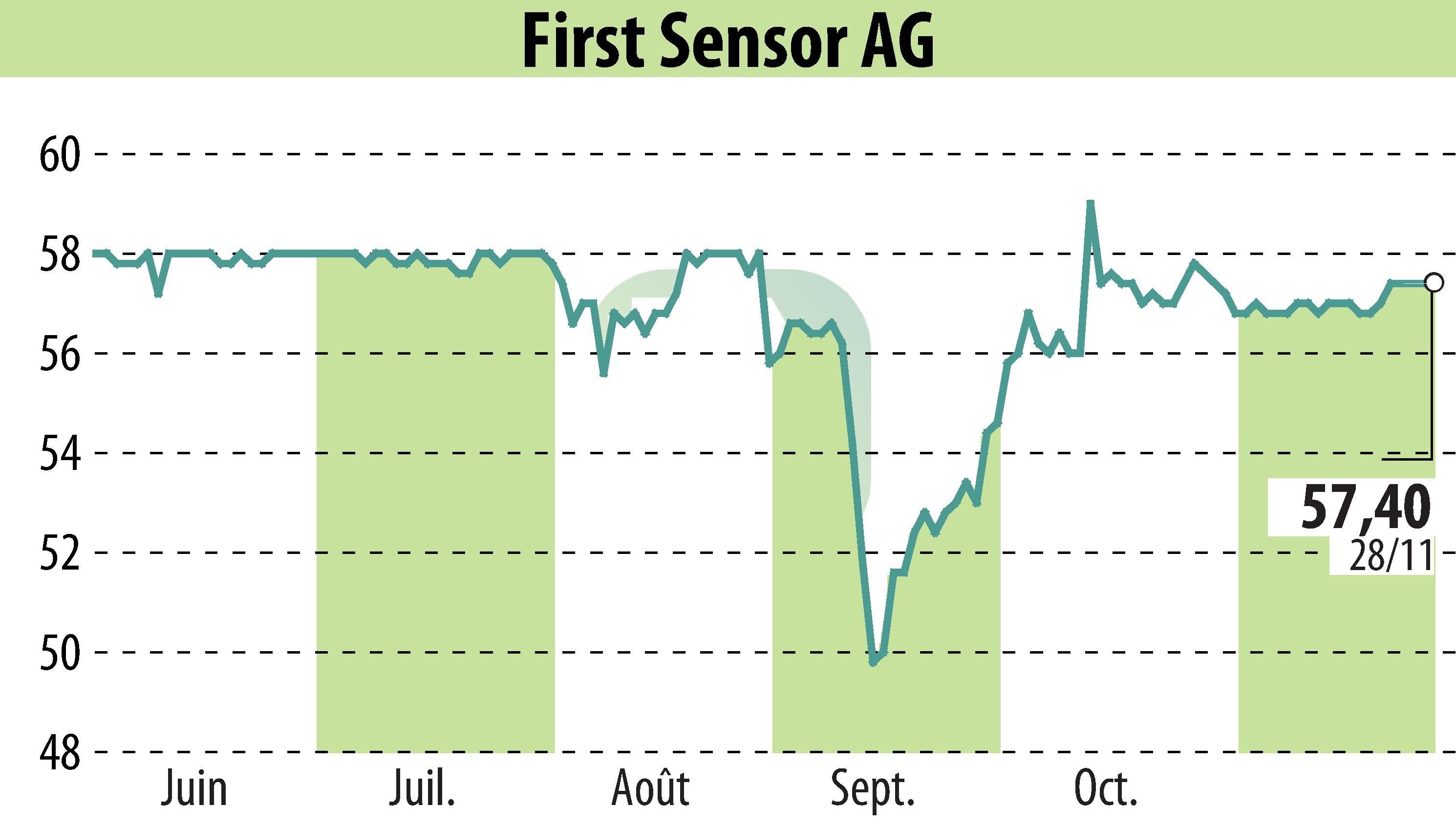 Stock price chart of First Sensor AG (EBR:SIS) showing fluctuations.