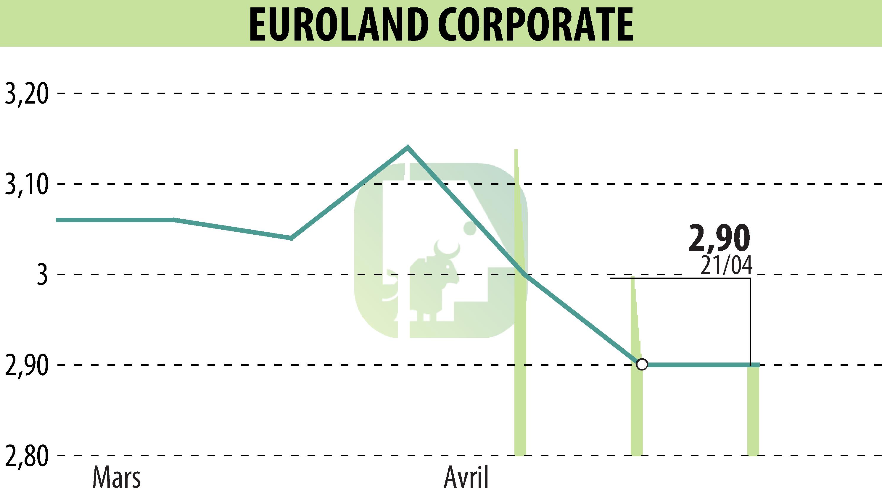 Graphique de l'évolution du cours de l'action EUROLAND CORPORATE (EPA:MLERO).