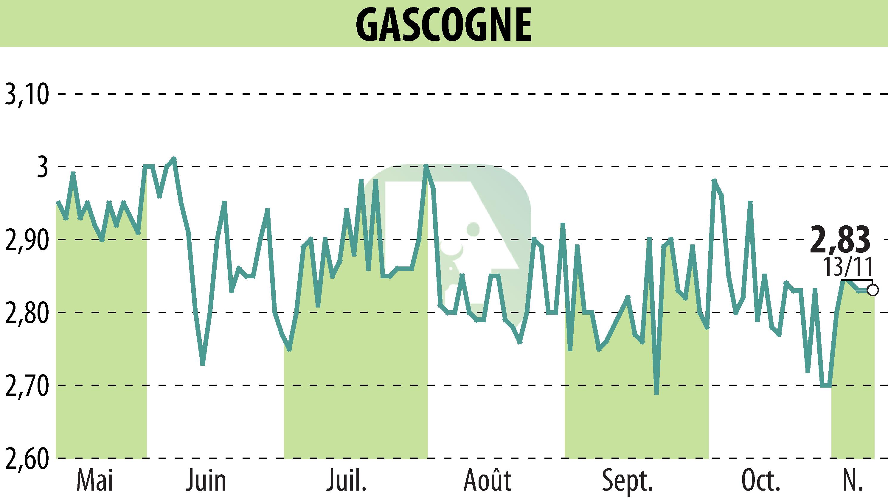 Stock price chart of GROUPE GASCOGNE (EPA:ALBI) showing fluctuations.