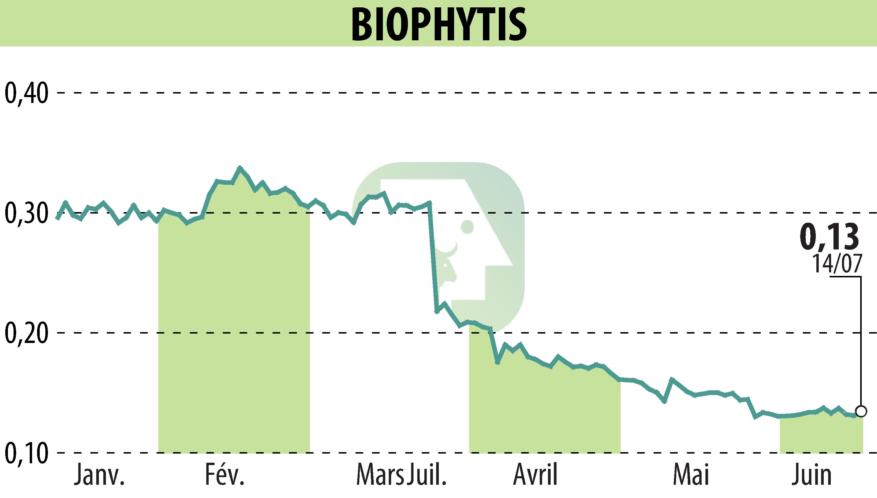 Stock price chart of Biophytis (EPA:ALBPS) showing fluctuations.