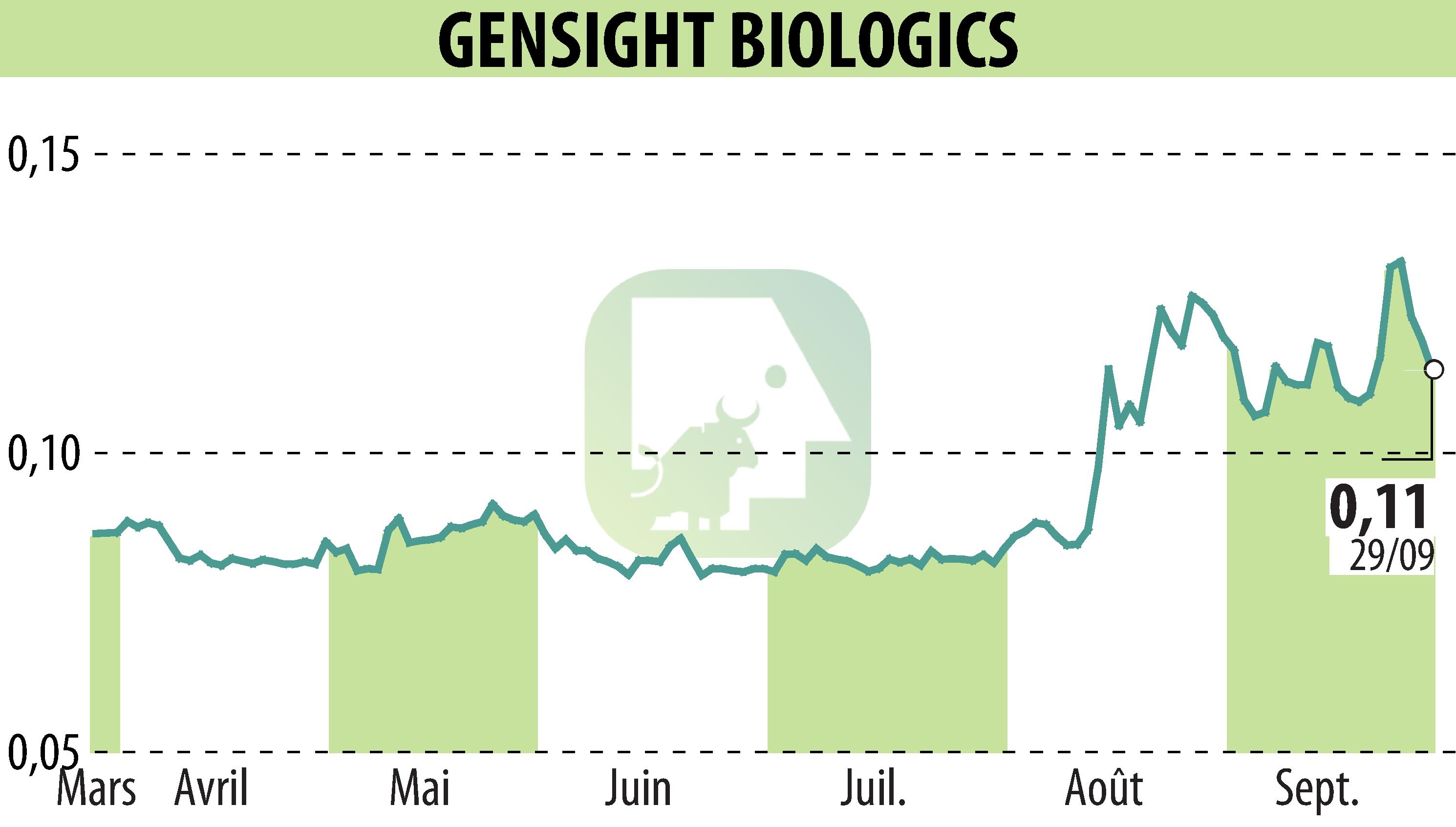 Stock price chart of GENSIGHT BIOLOGICS S.A. (EPA:SIGHT) showing fluctuations.