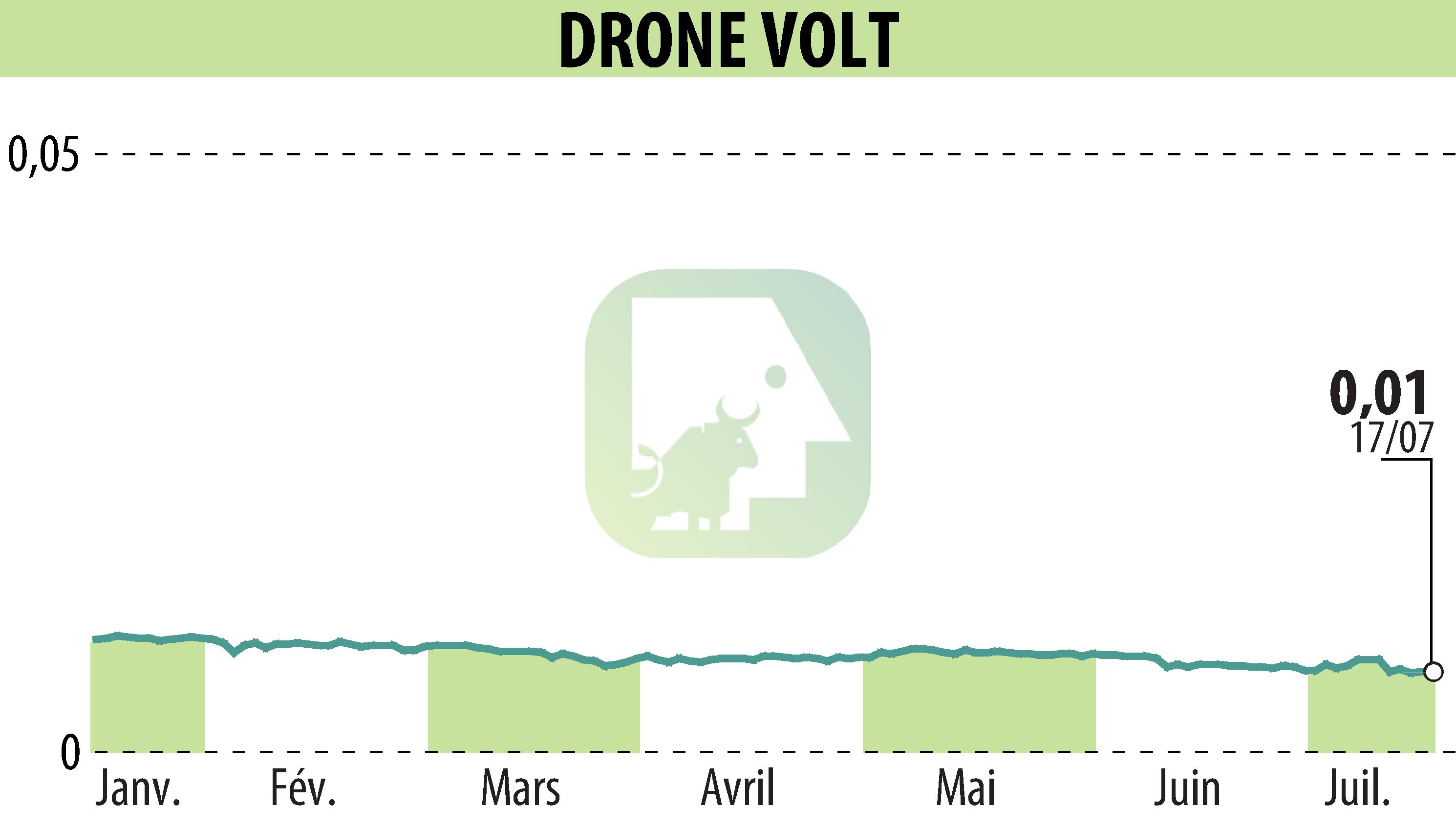 Graphique de l'évolution du cours de l'action DRONE VOLT (EPA:ALDRV).