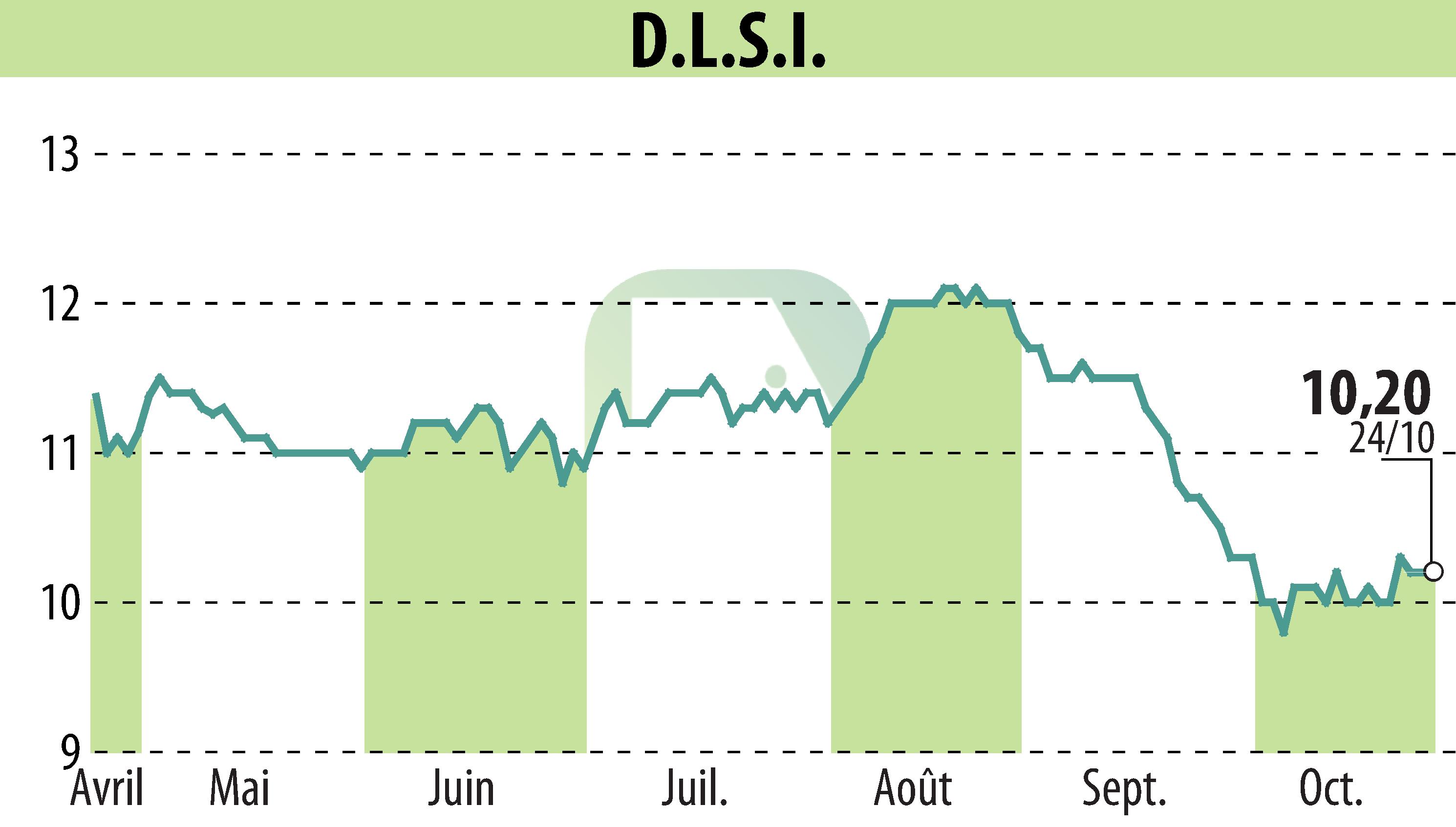 Stock price chart of DLSI (EPA:ALDLS) showing fluctuations.