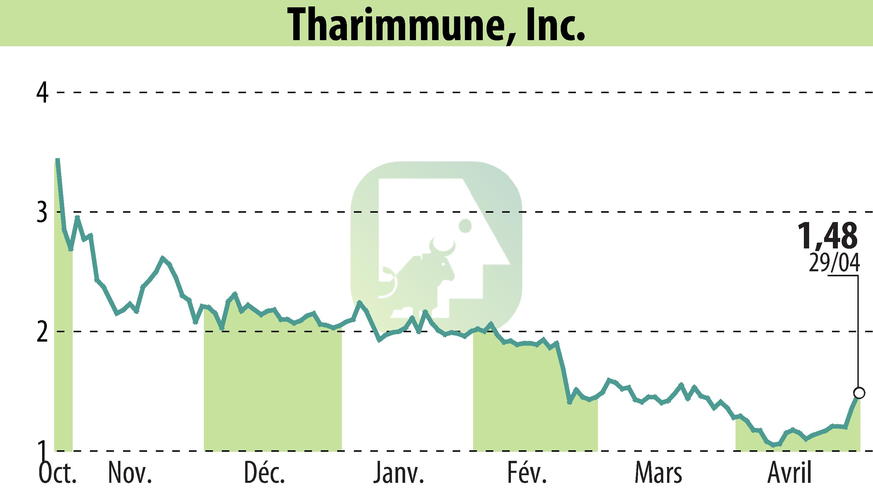 Graphique de l'évolution du cours de l'action Tharimmune Inc. (EBR:THAR).