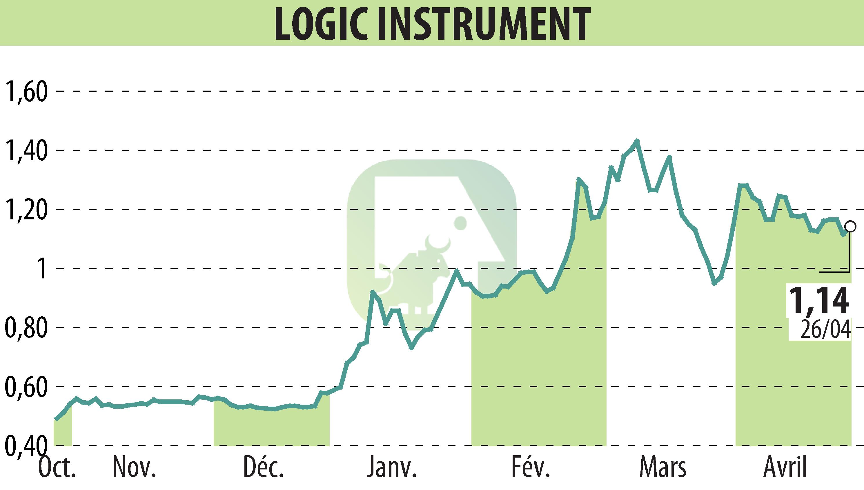 Stock price chart of LOGIC INSTRUMENT (EPA:ALLOG) showing fluctuations.