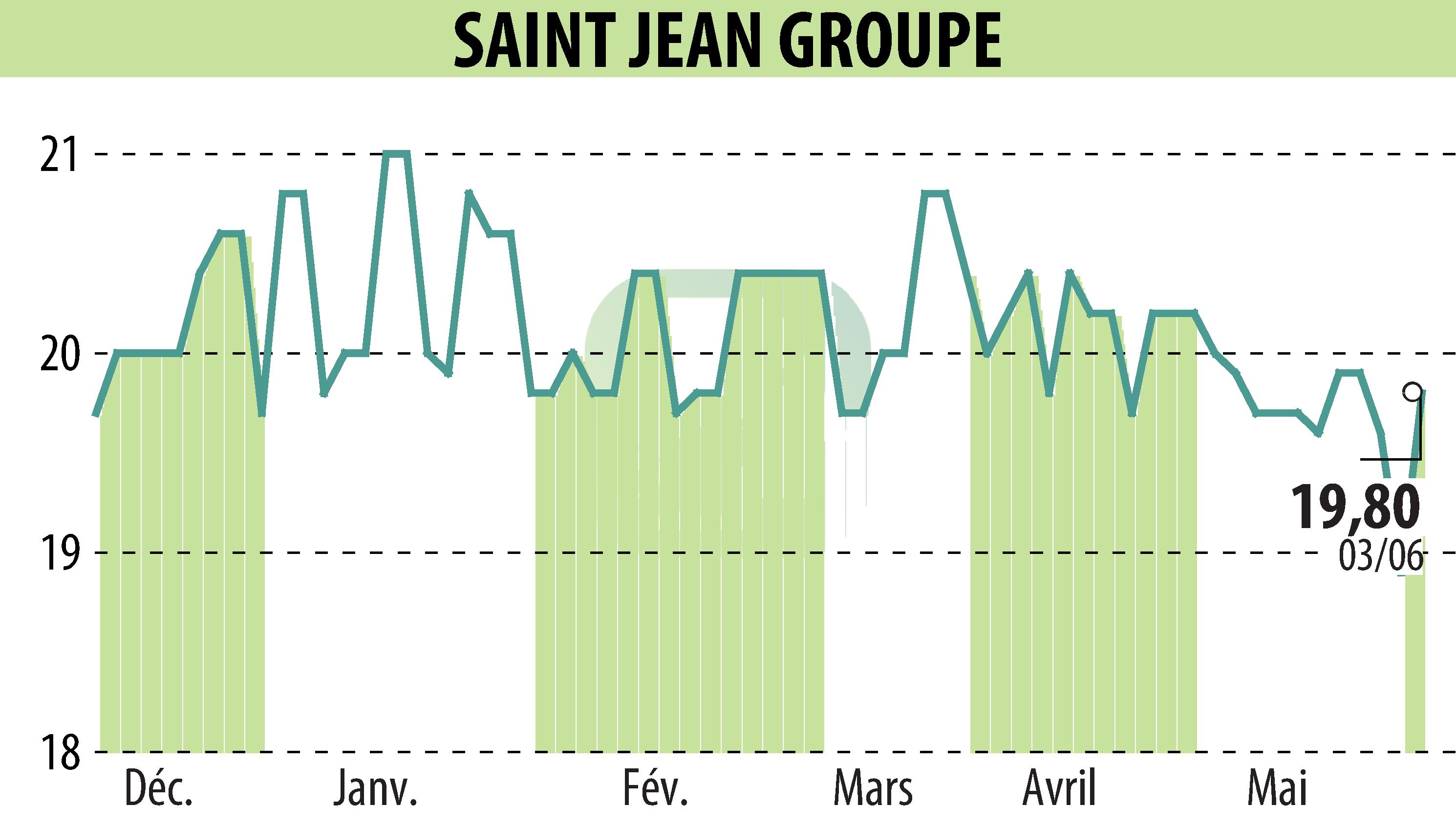 Graphique de l'évolution du cours de l'action SAINT-JEAN GROUPE (EPA:SABE).