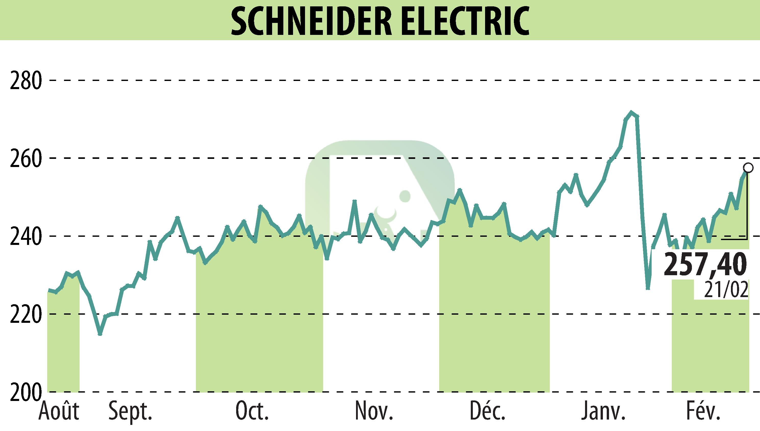 Stock price chart of SCHNEIDER ELECTRIC (EPA:SU) showing fluctuations.