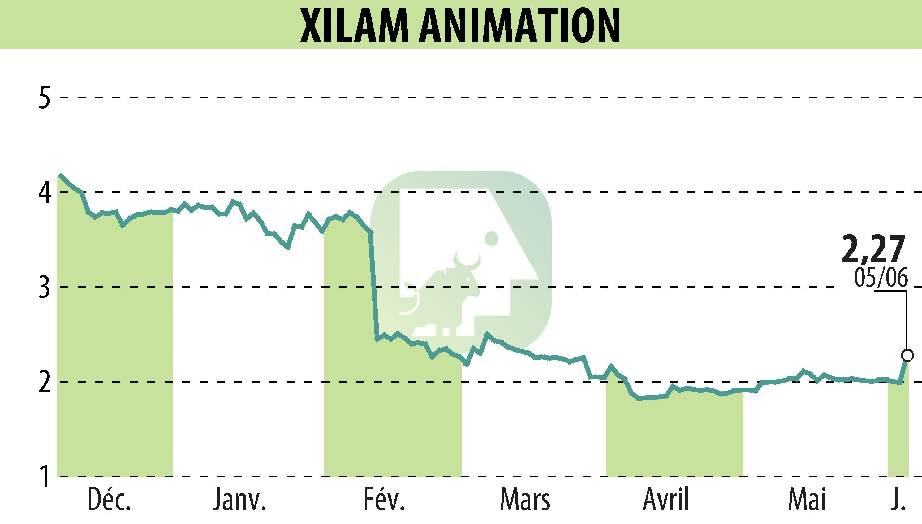 Stock price chart of XILAM ANIMATION (EPA:XIL) showing fluctuations.