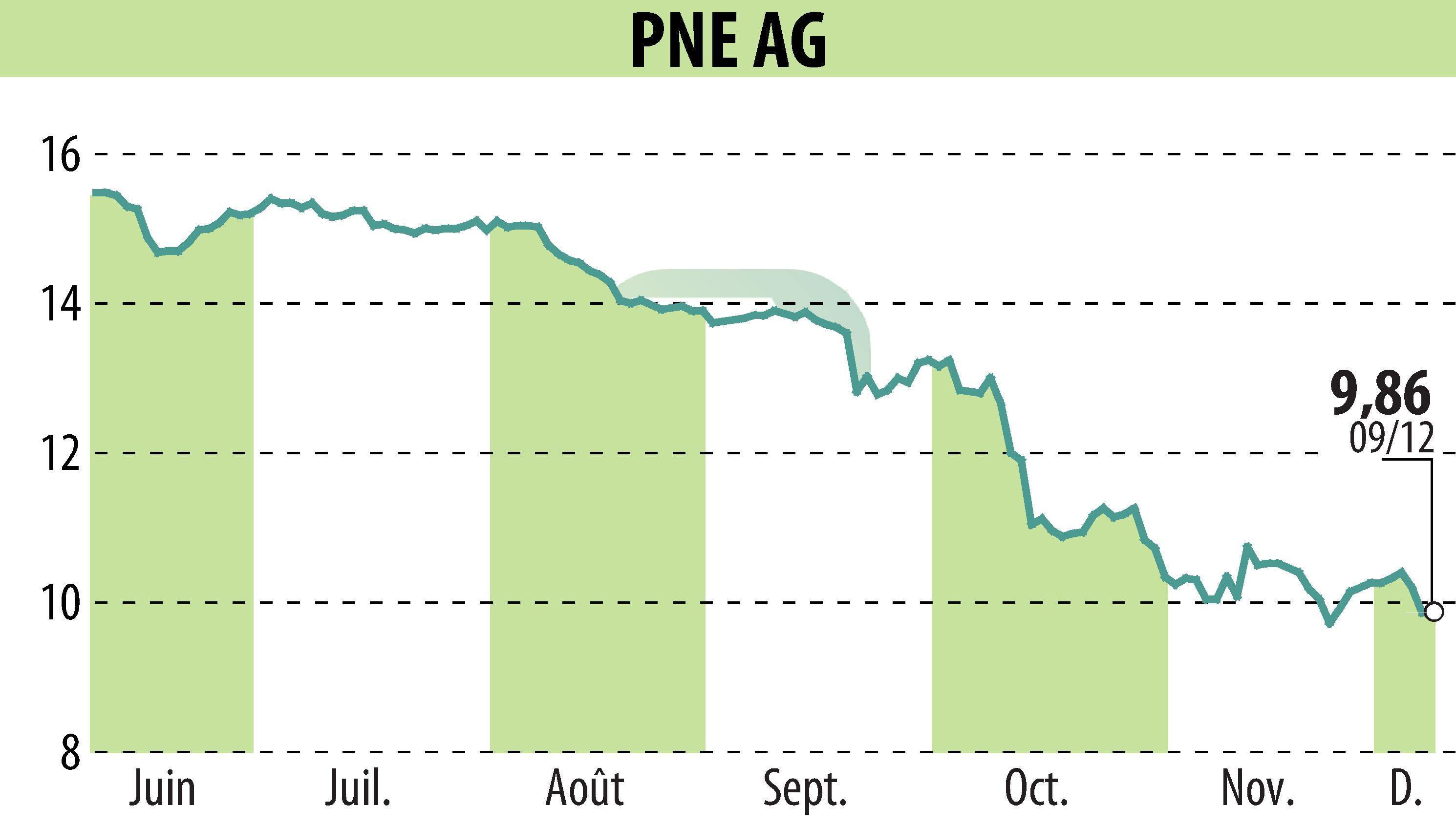 Stock price chart of PNE WIND AG (EBR:PNE3) showing fluctuations.