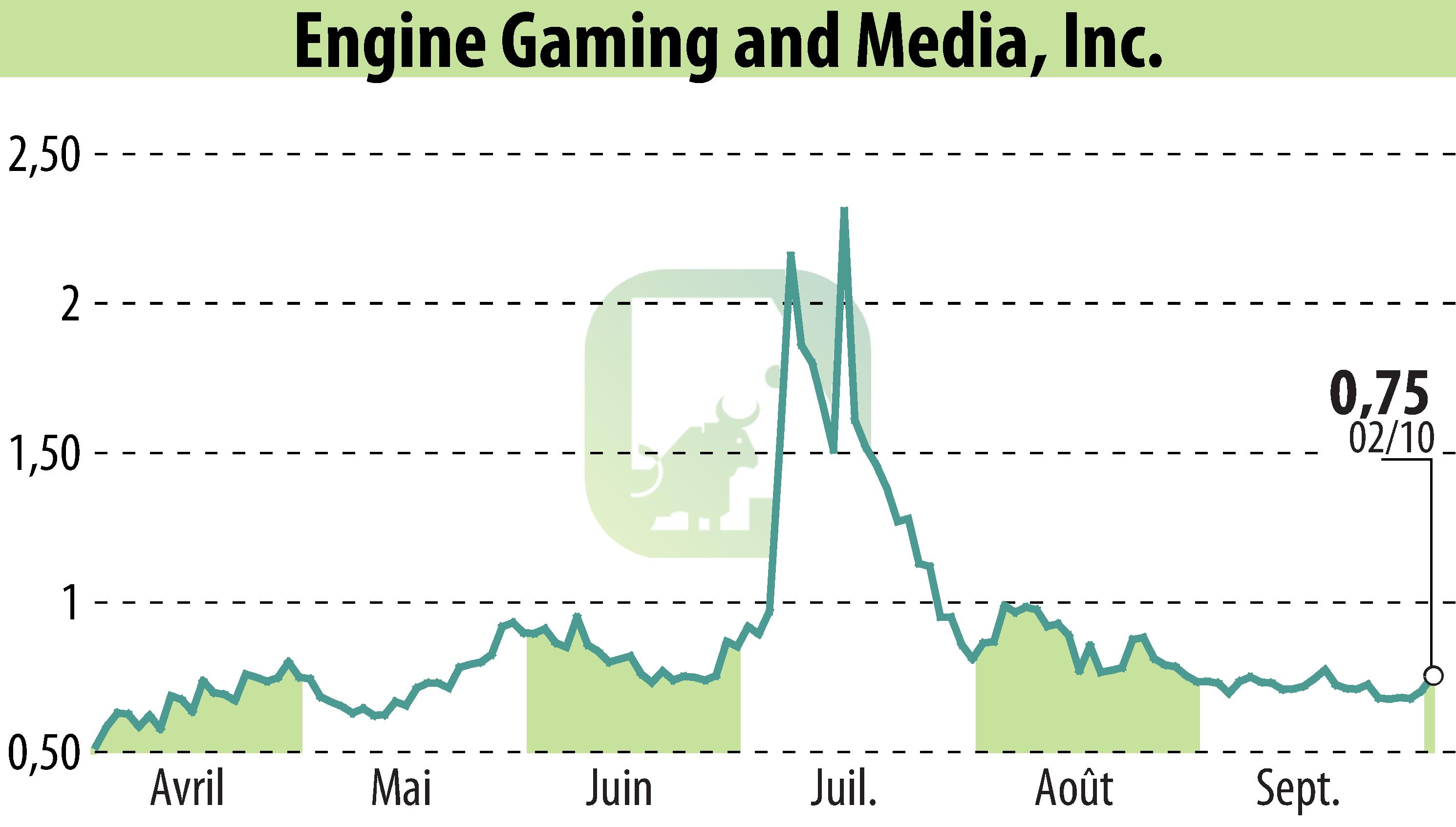 Stock price chart of GameSquare Holdings, Inc. (EBR:GAME) showing fluctuations.