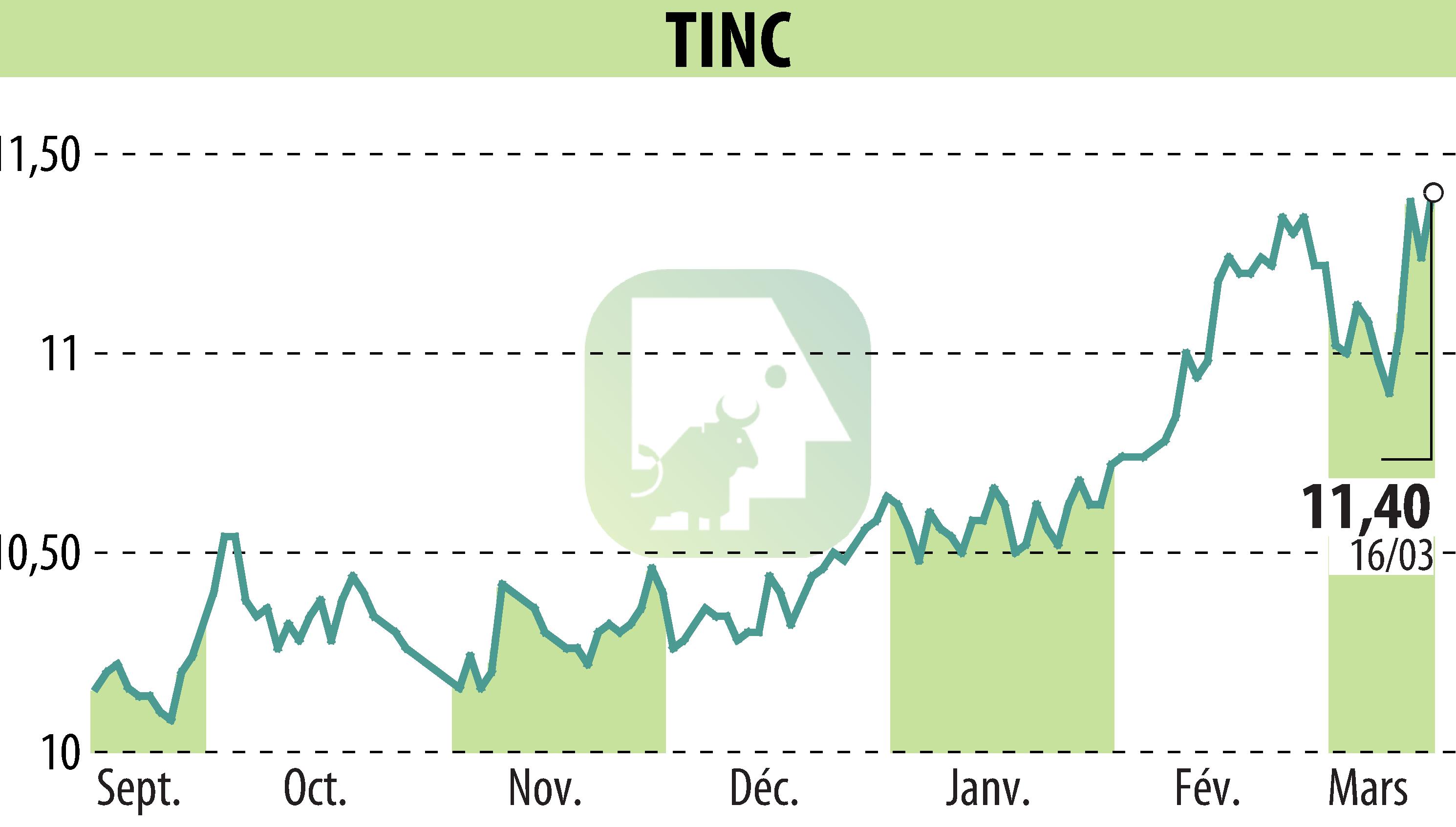 Graphique de l'évolution du cours de l'action TINC (EBR:TINC).