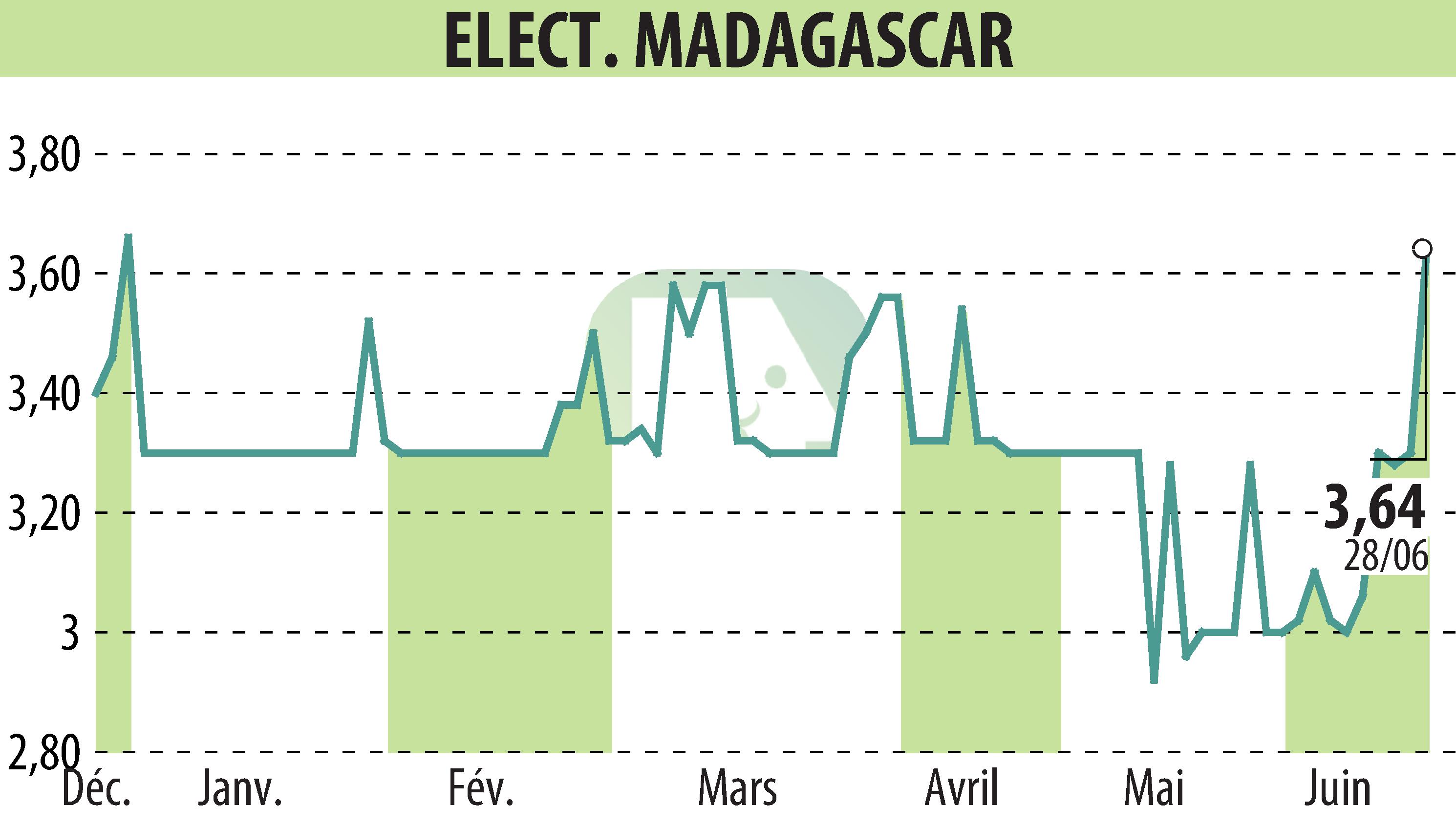 Graphique de l'évolution du cours de l'action ELECTRICITE ET EAUX DE MADAGASCAR (EPA:EEM).