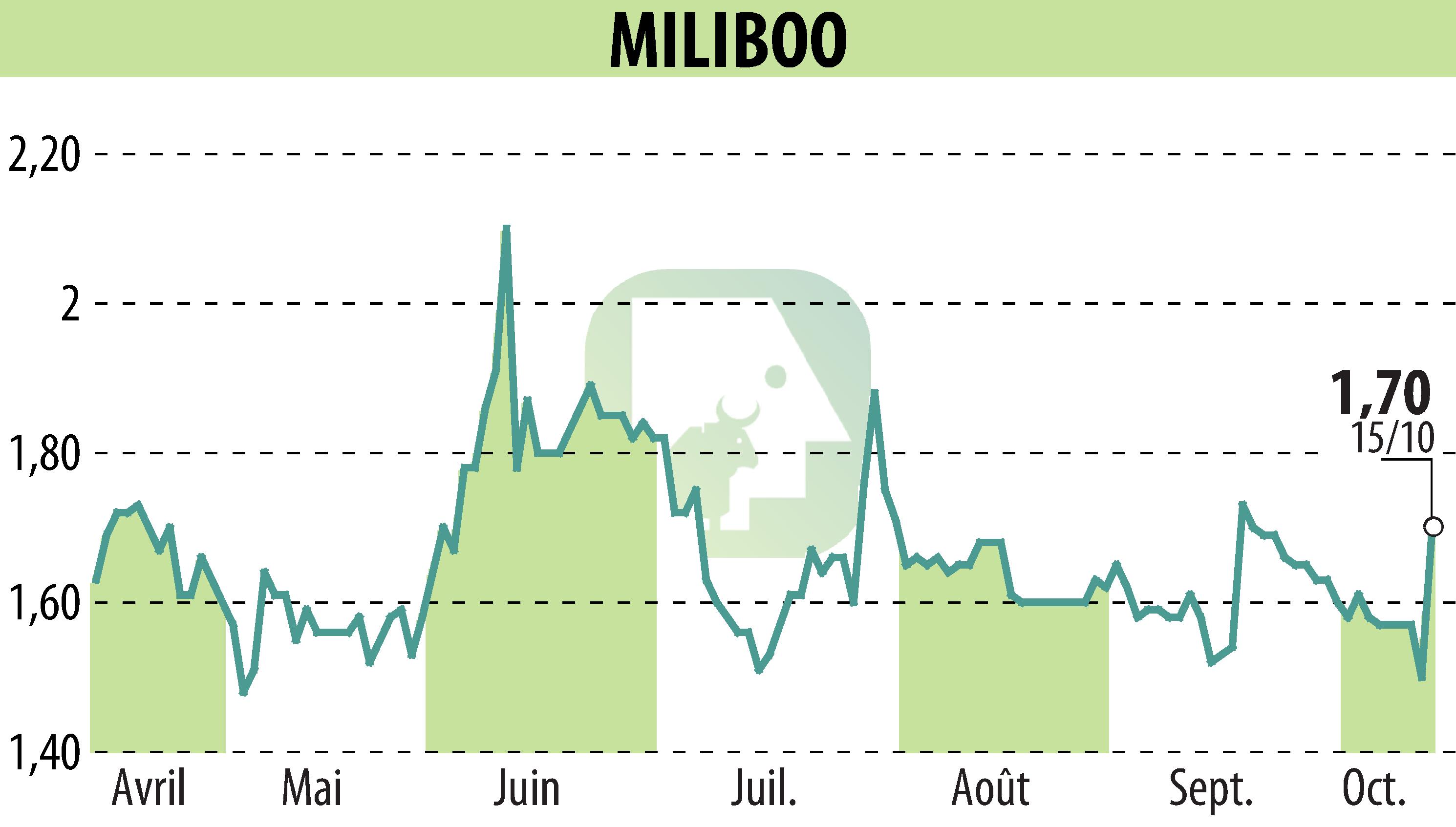 Graphique de l'évolution du cours de l'action MILIBOO (EPA:ALMLB).