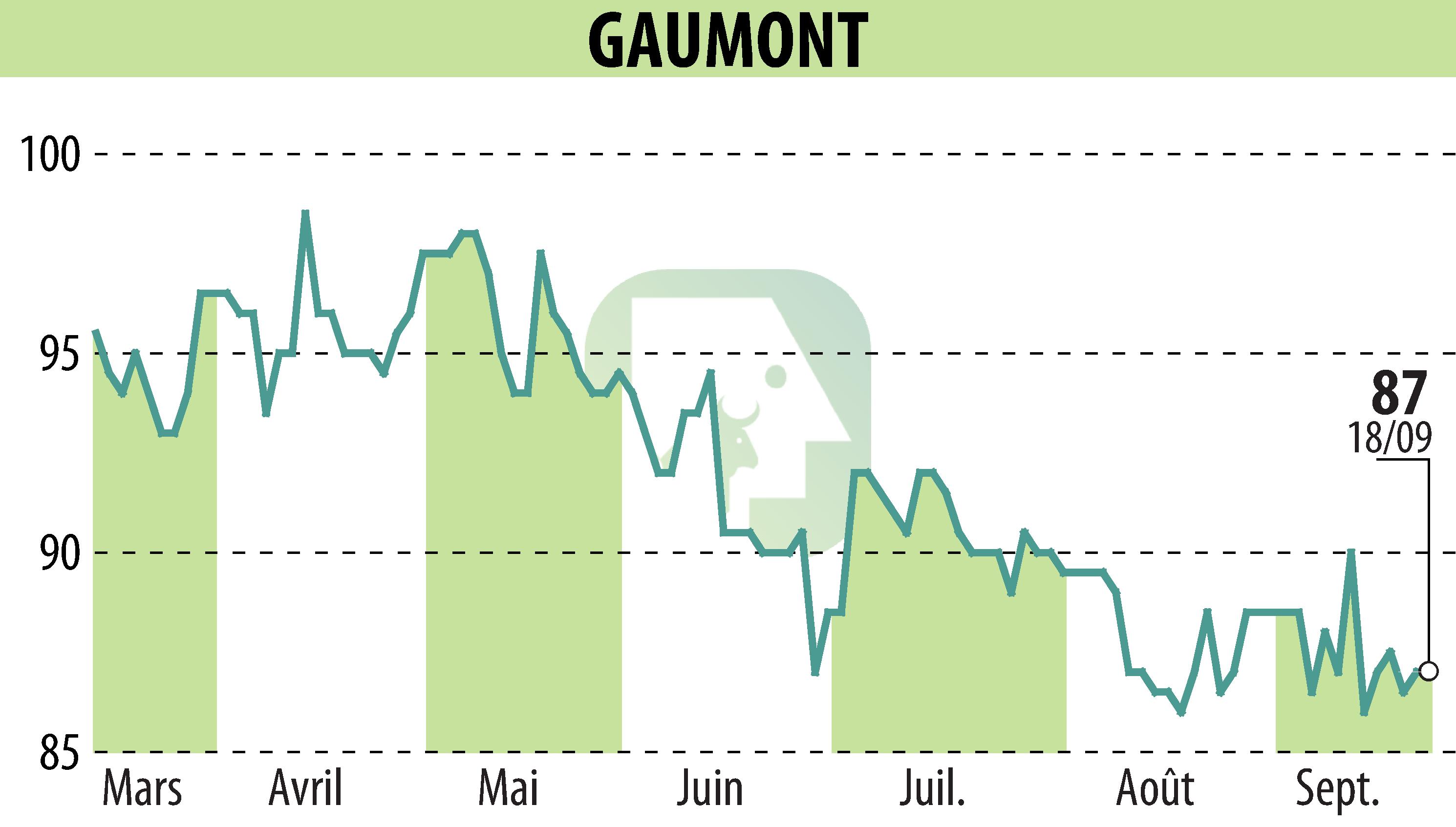 Graphique de l'évolution du cours de l'action GAUMONT (EPA:GAM).