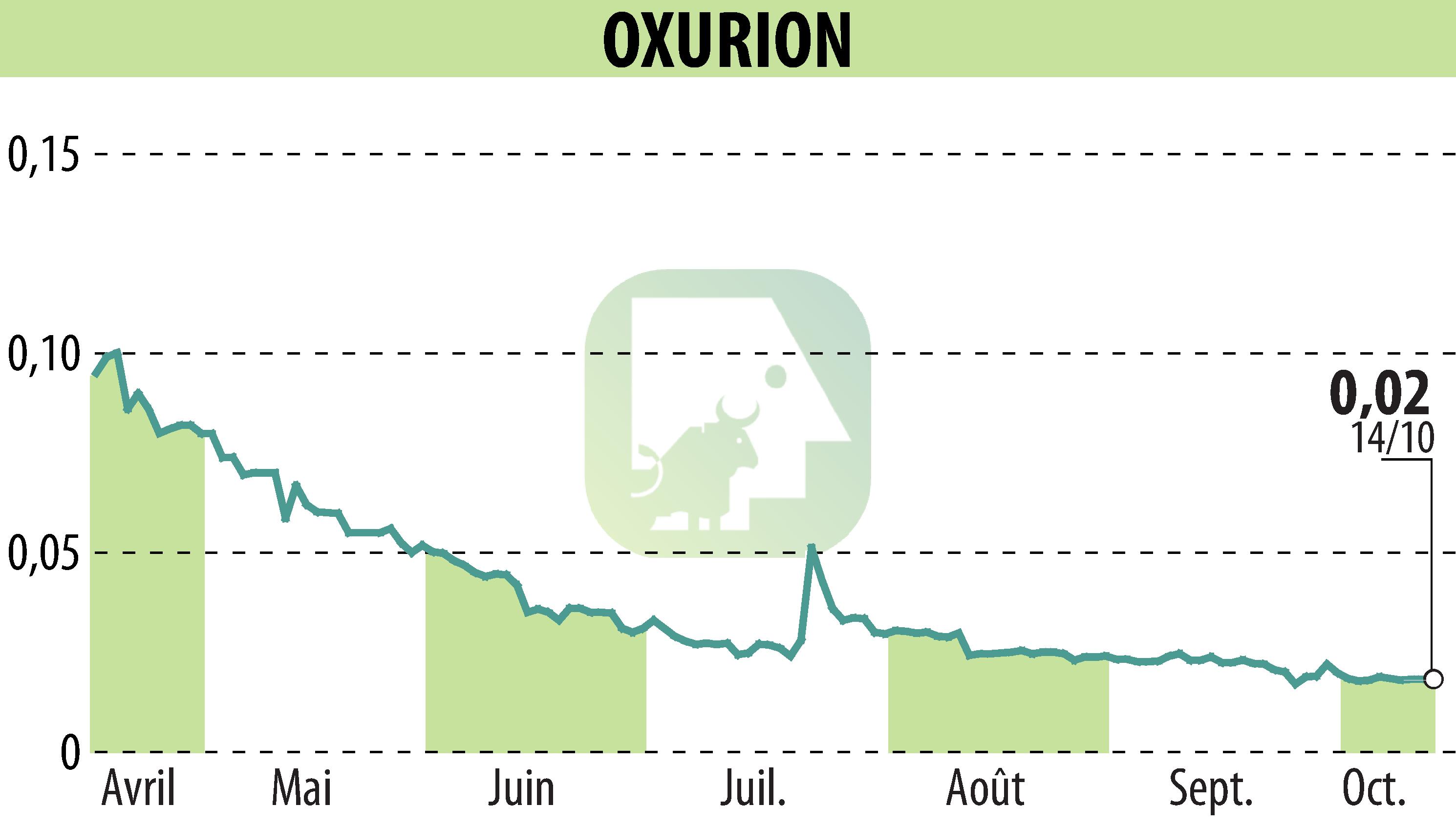Graphique de l'évolution du cours de l'action OXURION (EBR:OXUR).