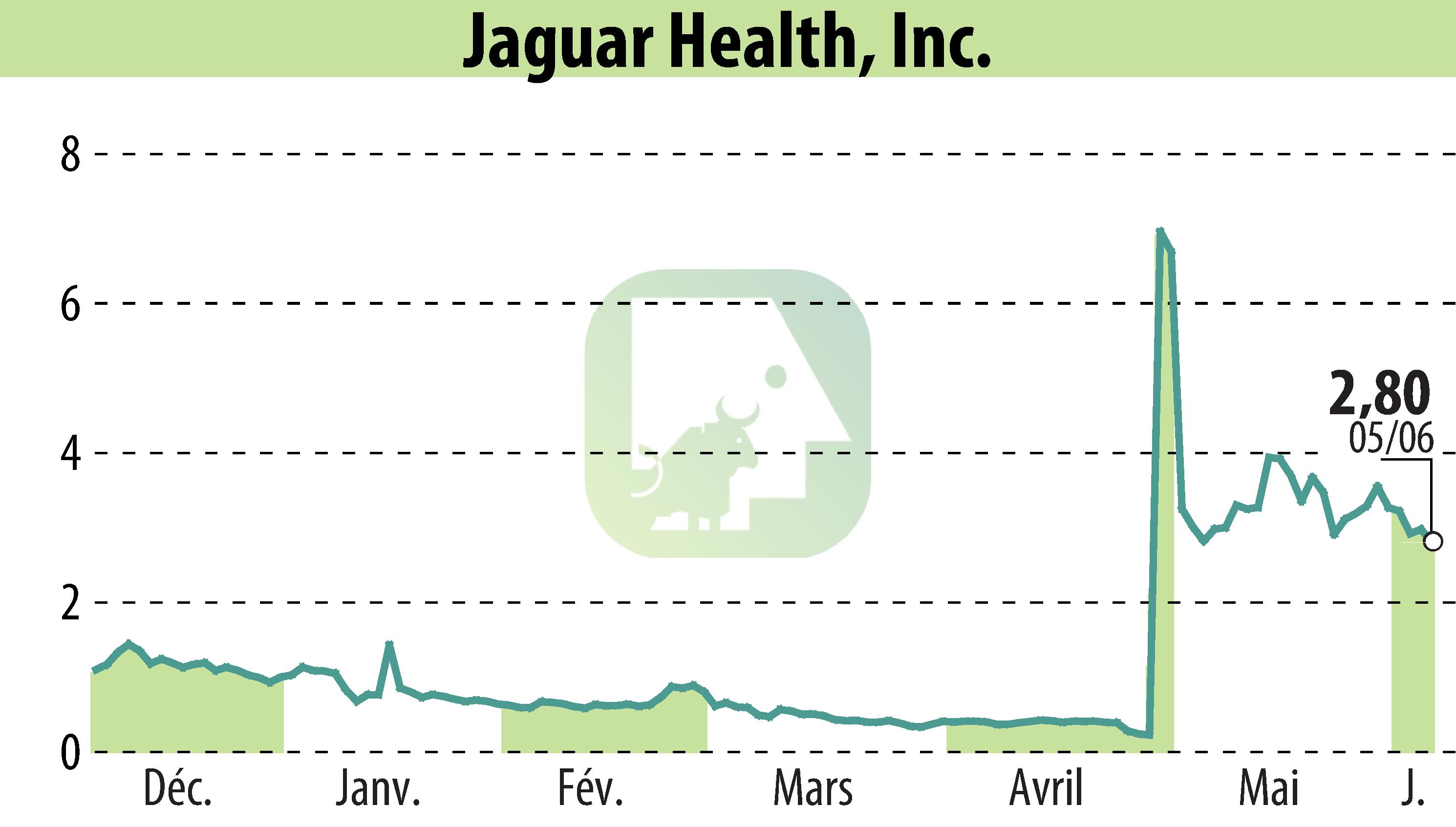 Graphique de l'évolution du cours de l'action Jaguar Health, Inc. (EBR:JAGX).