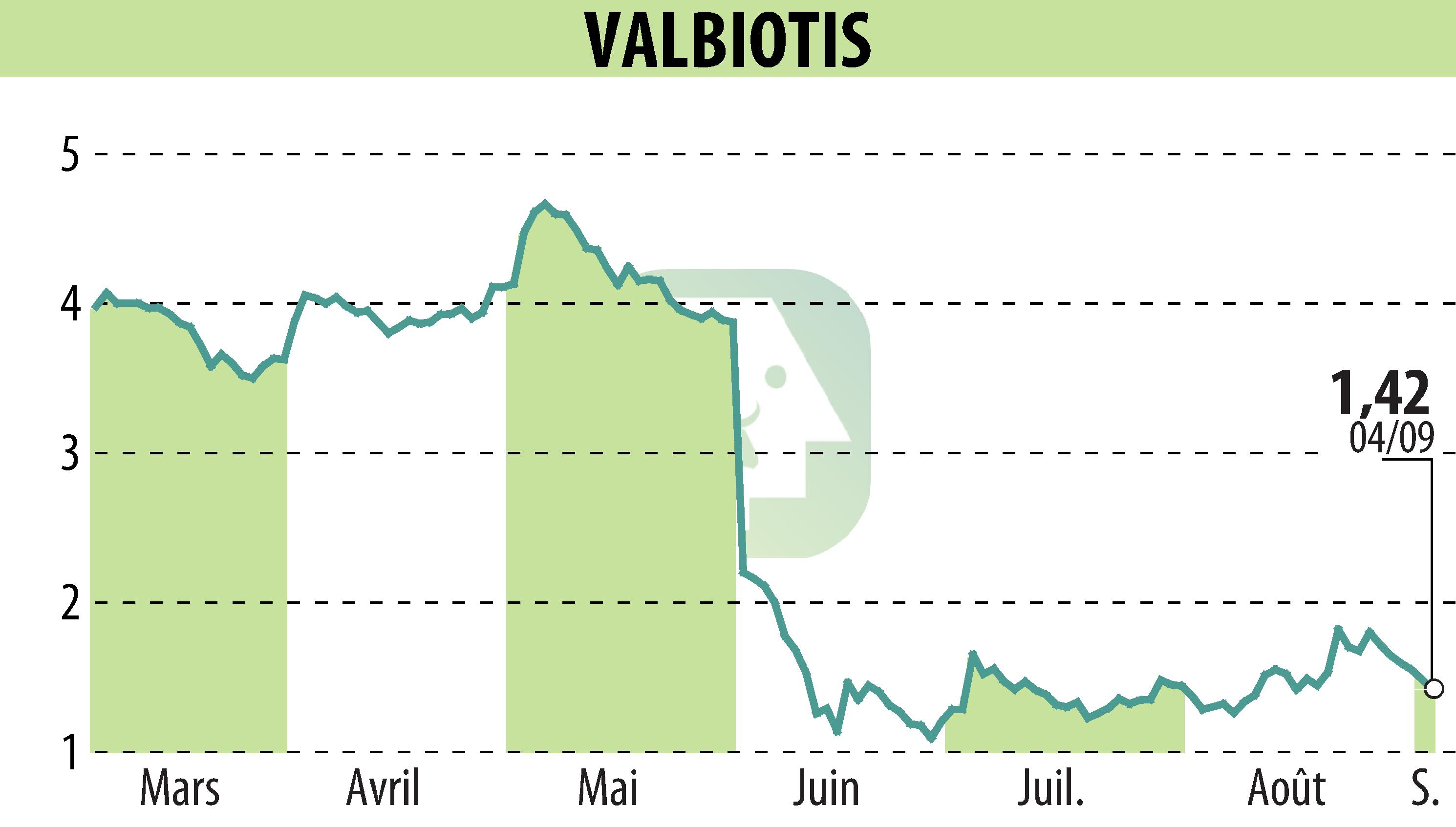 Graphique de l'évolution du cours de l'action VALBIOTIS (EPA:ALVAL).