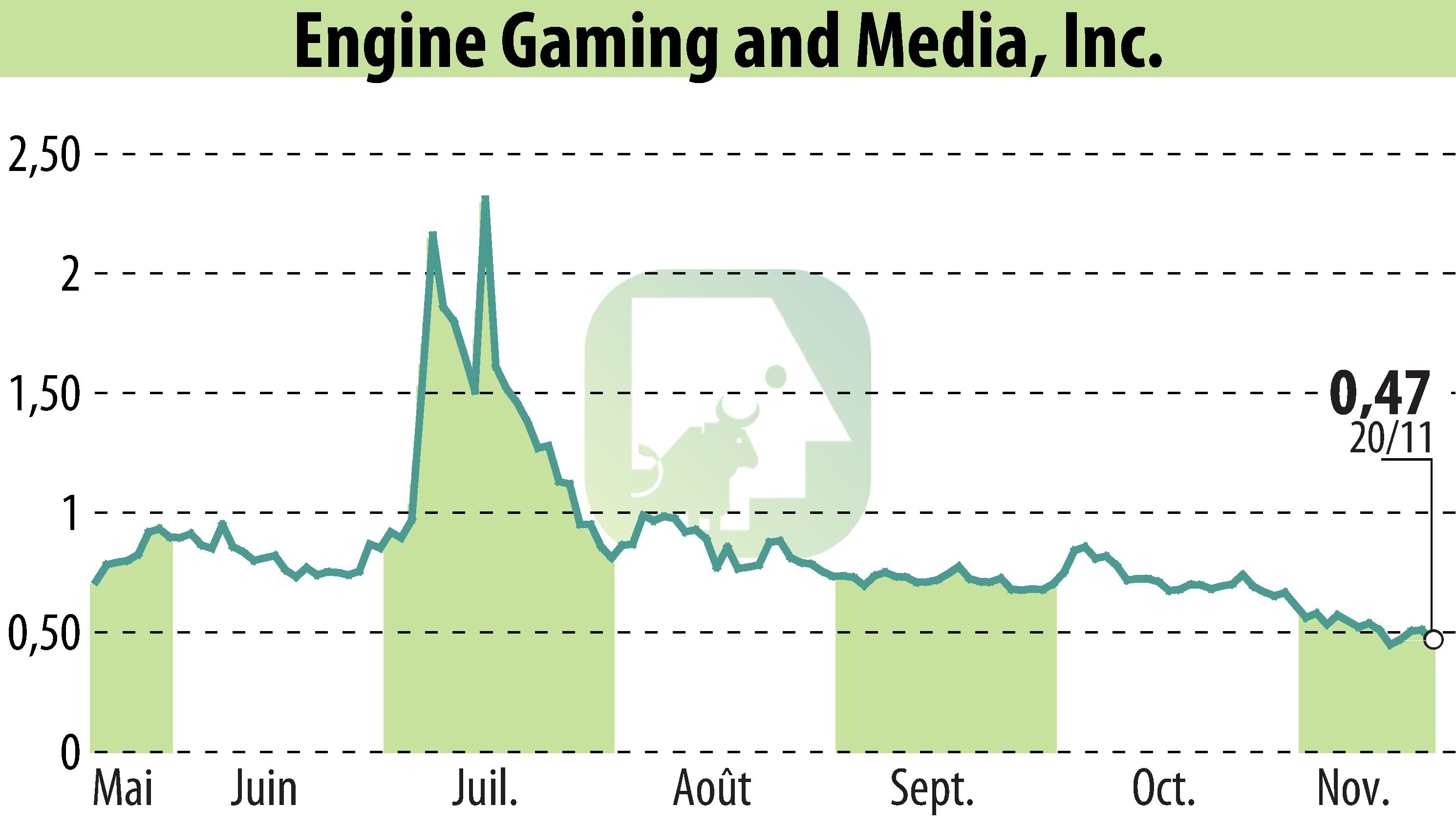 Stock price chart of GameSquare Holdings, Inc. (EBR:GAME) showing fluctuations.