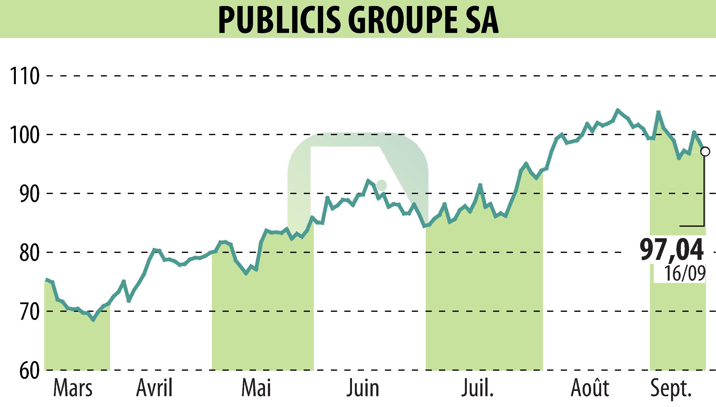 Stock price chart of PUBLICIS GROUPE (EPA:PUB) showing fluctuations.