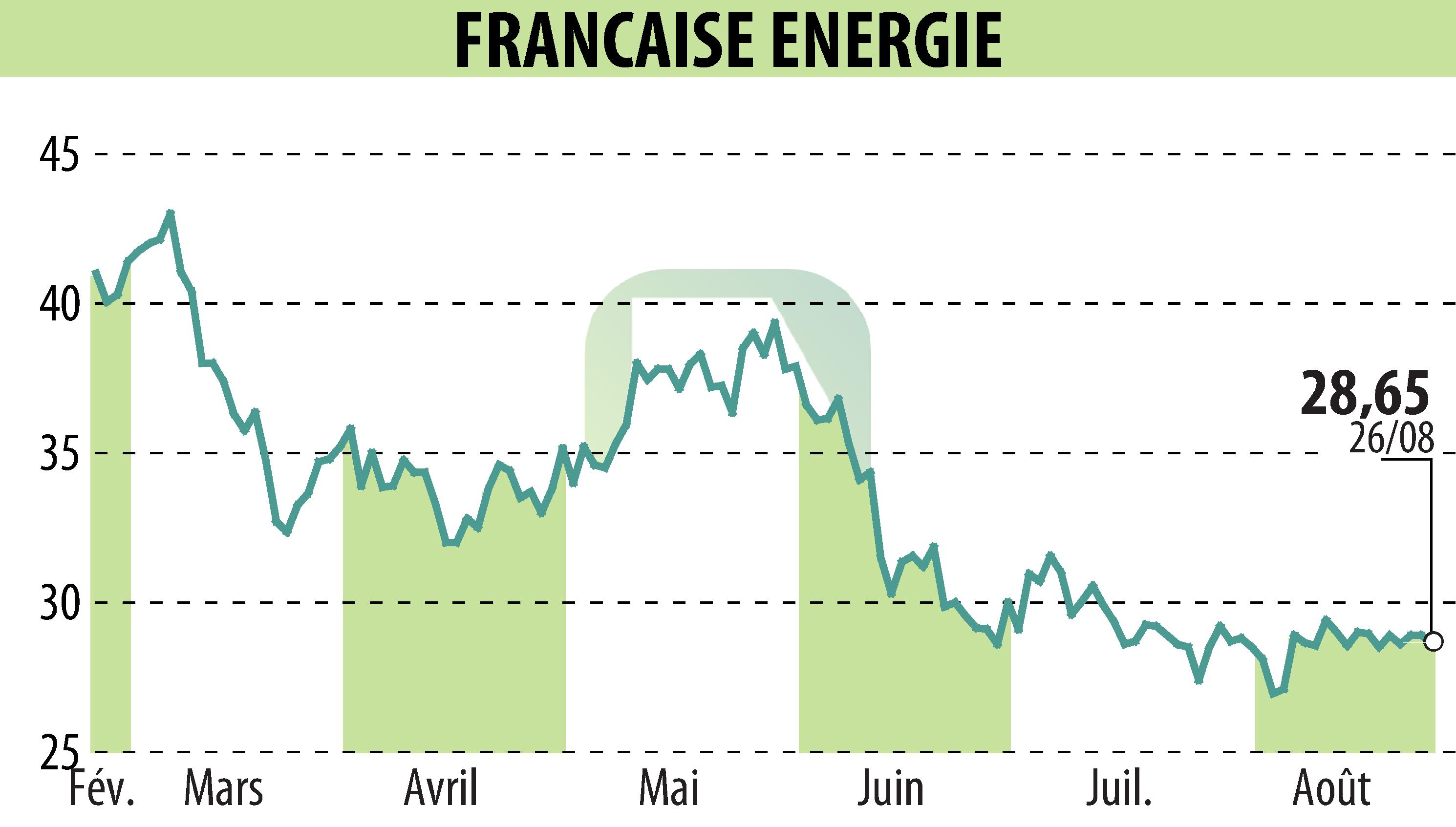 Stock price chart of FRANCAISE ENERGIE (EPA:FDE) showing fluctuations.