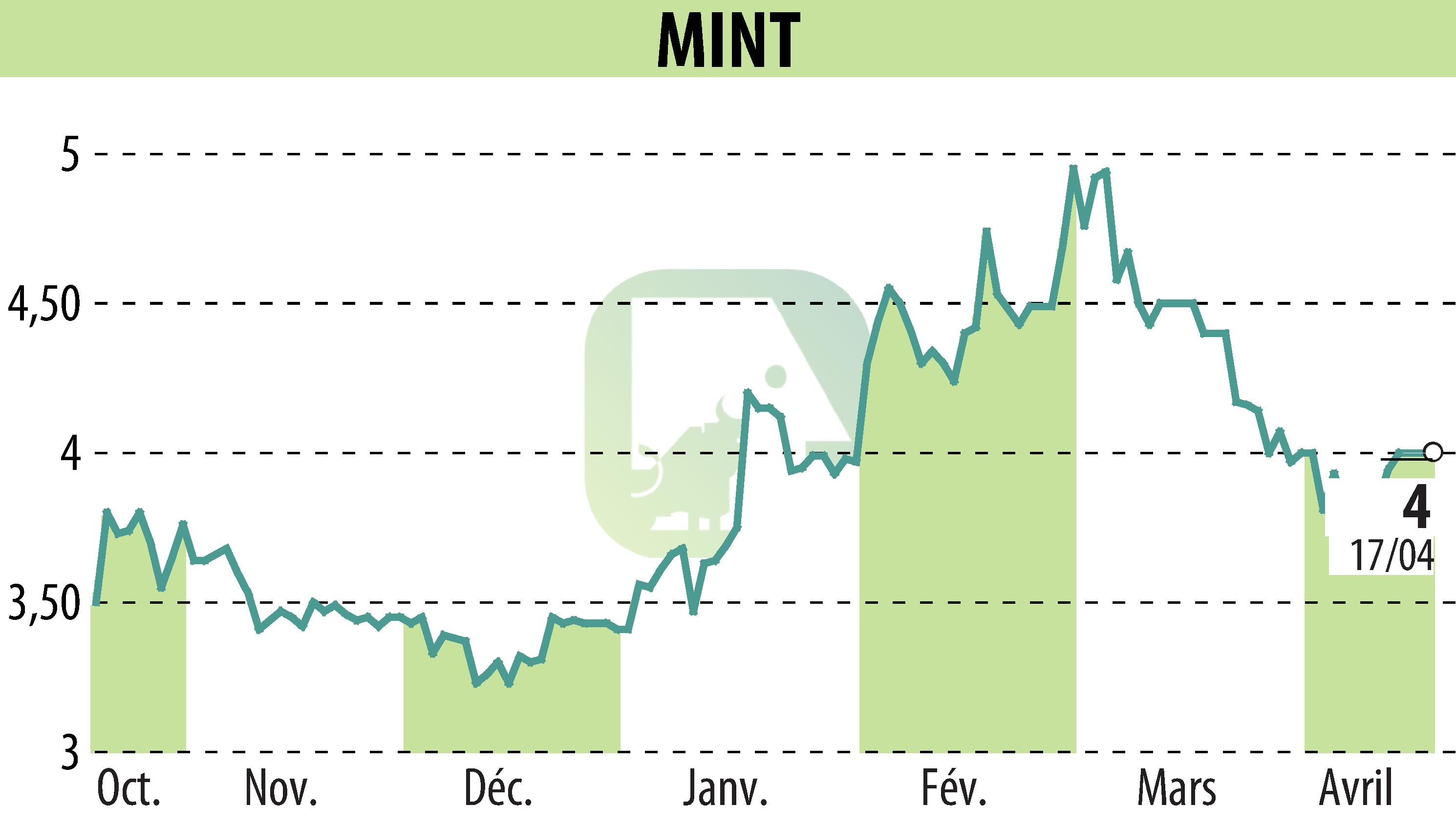 Graphique de l'évolution du cours de l'action MINT (EPA:ALMIN).