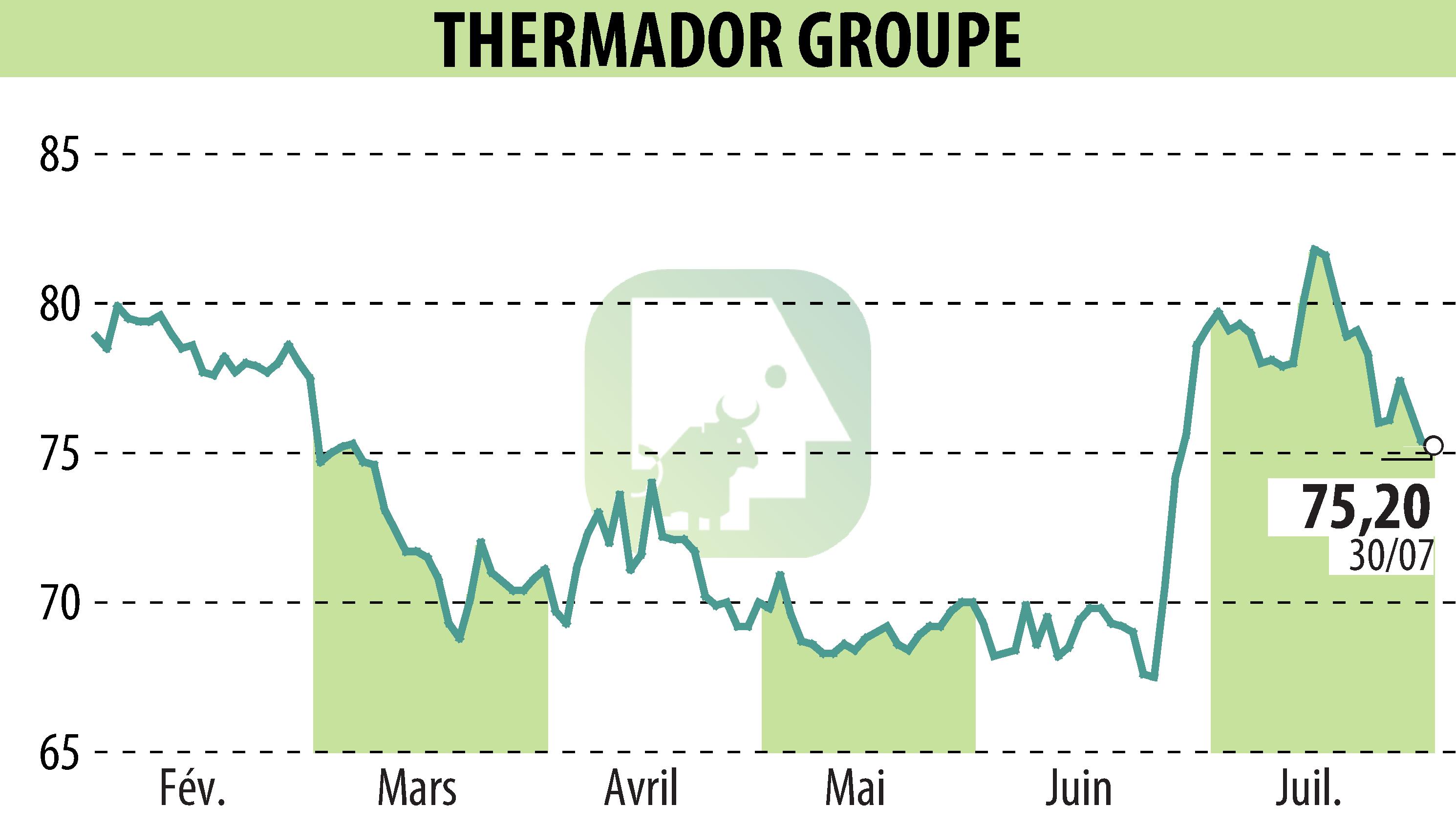 Stock price chart of Thermador Groupe (EPA:THEP) showing fluctuations.