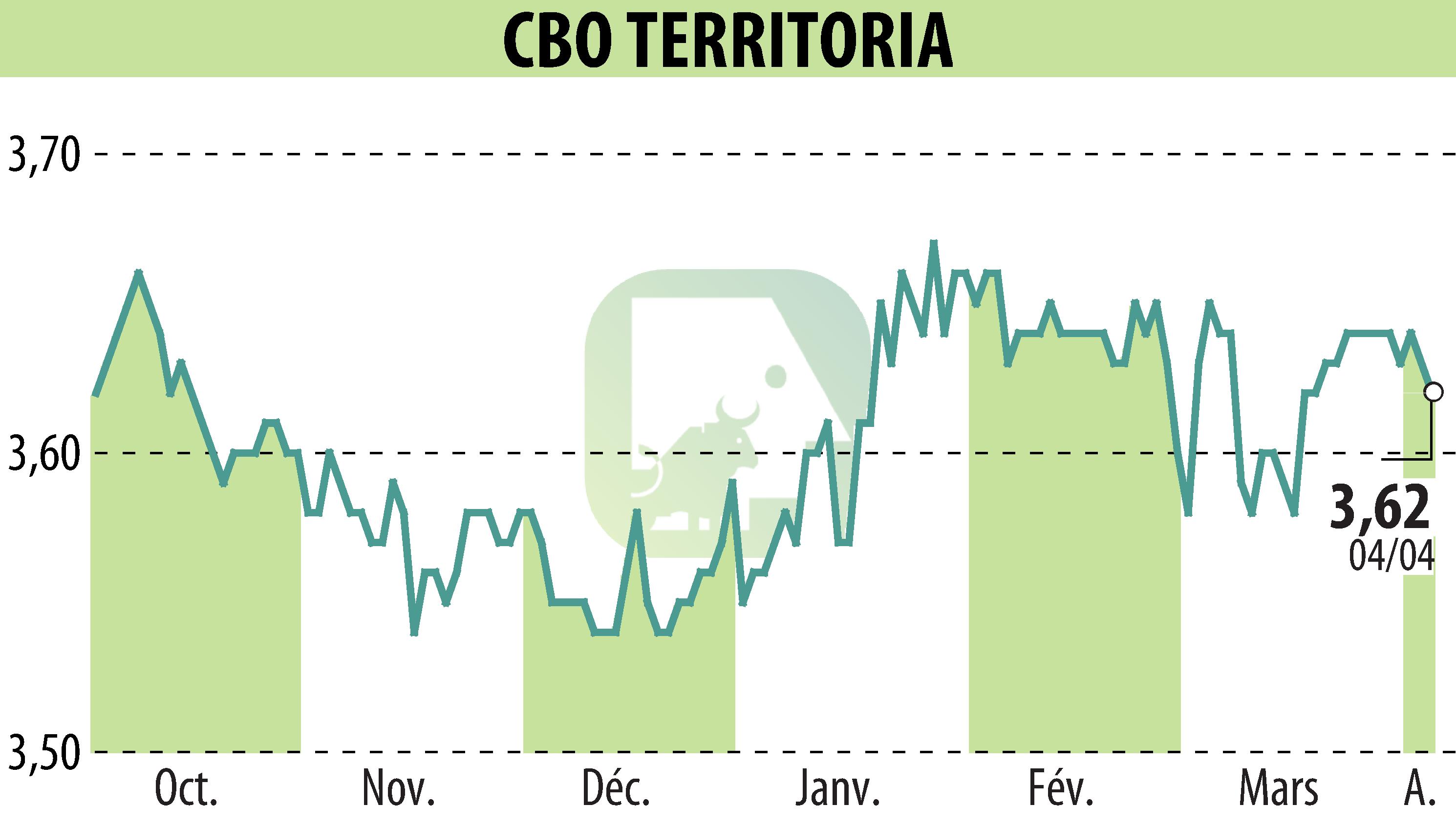 Stock price chart of CBO TERRITORIA  (EPA:CBOT) showing fluctuations.