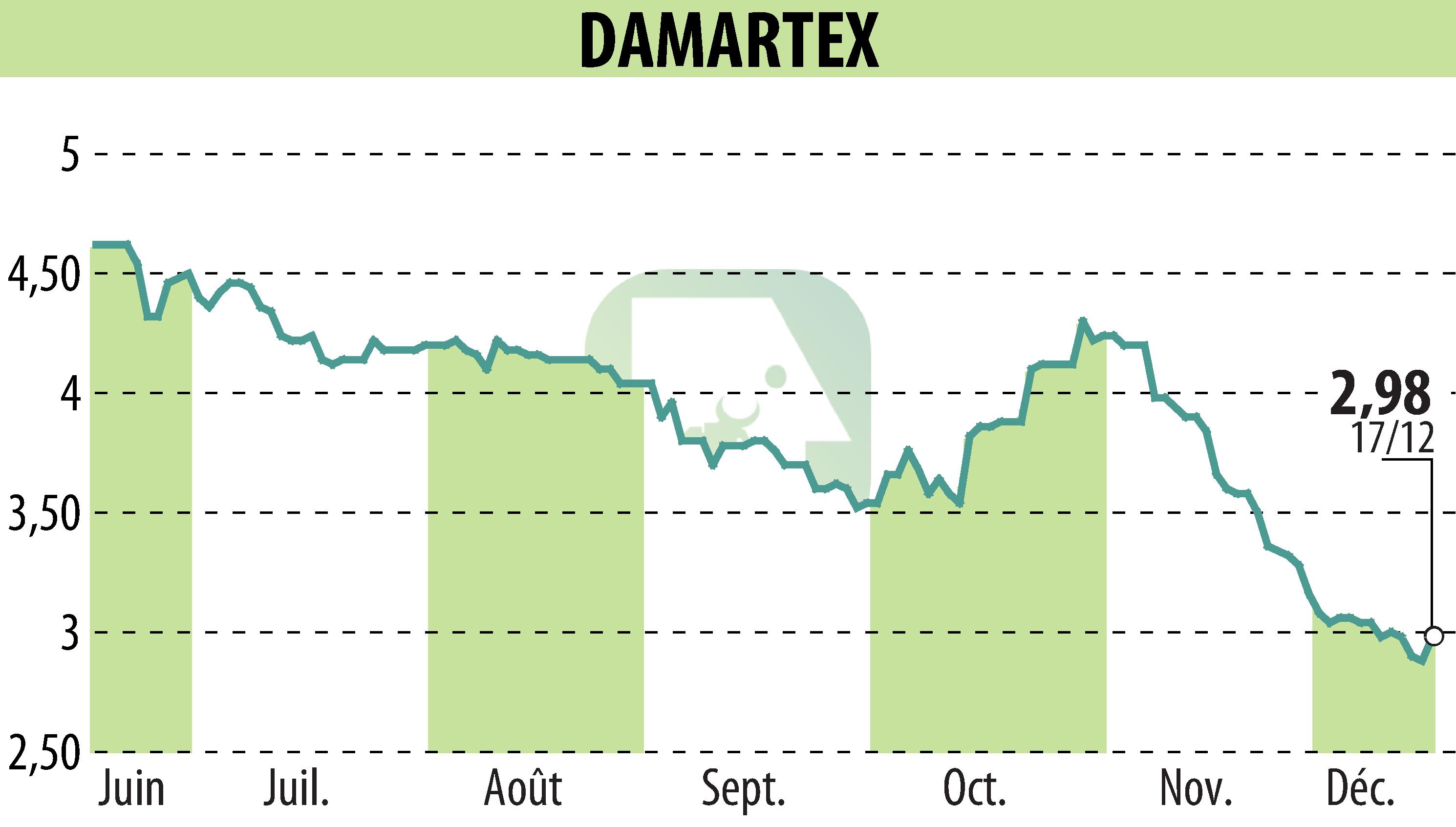 Stock price chart of DAMARTEX (EPA:ALDAR) showing fluctuations.